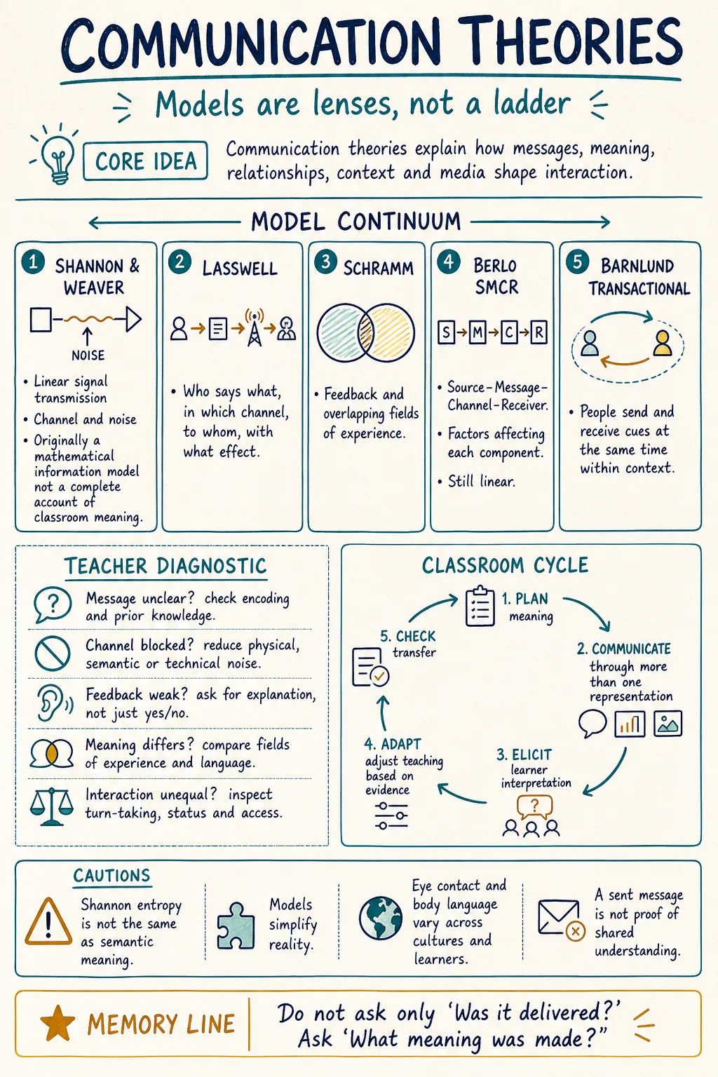 Communication Theories Study Notes preview