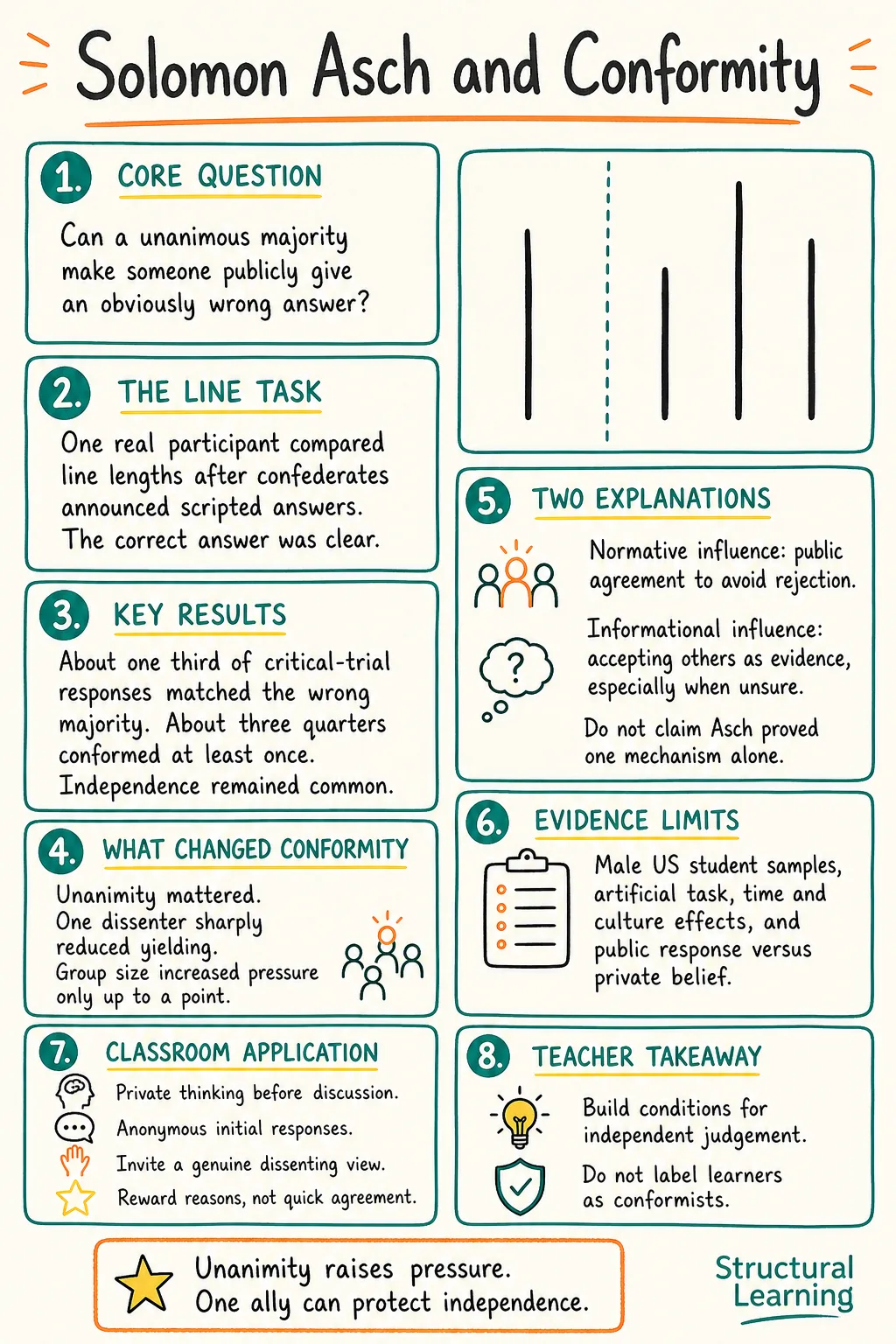 Solomon Asch conformity study note explaining the line task, the two result statistics, independence, unanimity, dissent, later interpretations and evidence limits