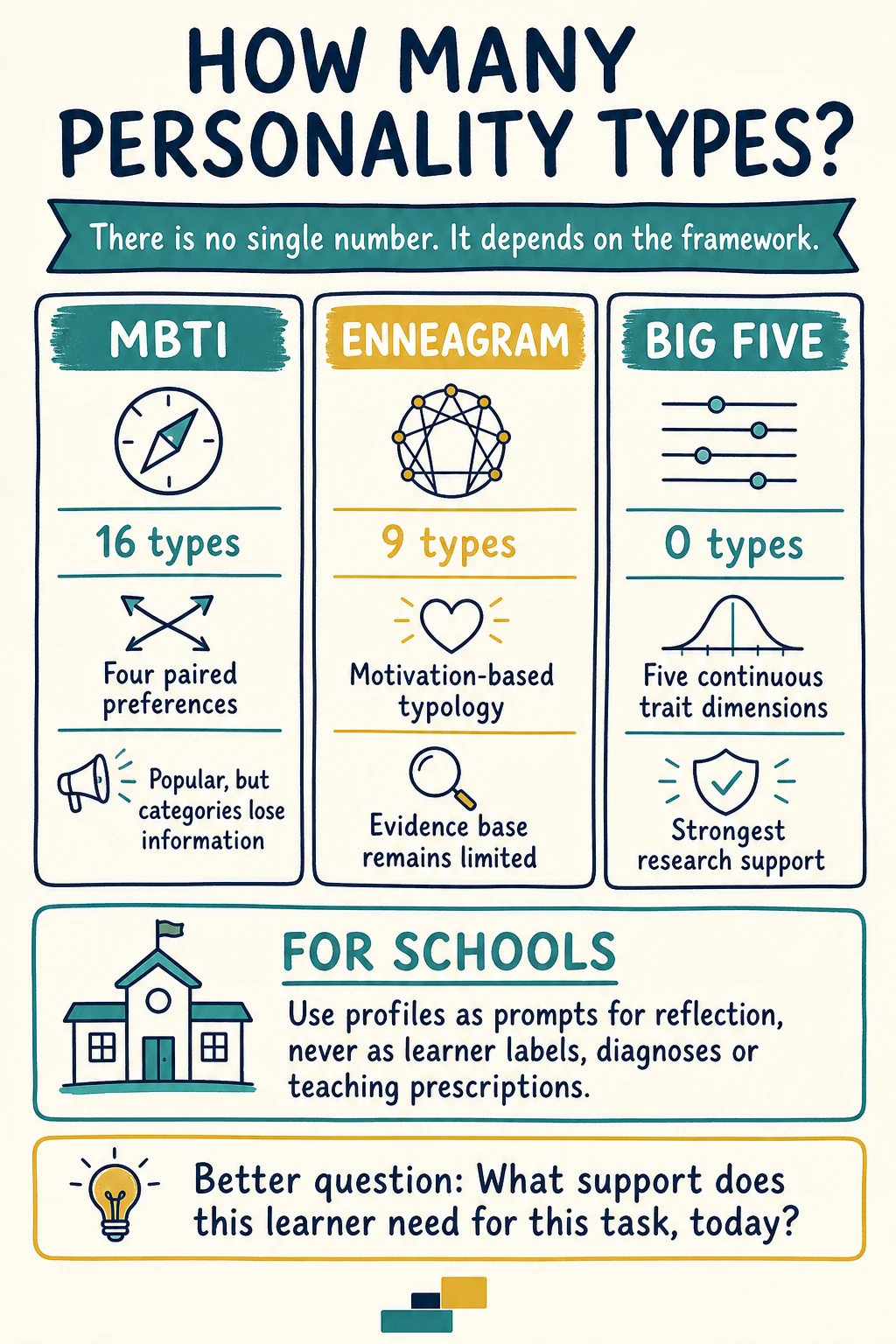 Study note comparing personality types and traits, MBTI, the Enneagram, the Big Five, evidence limits and responsible school use
