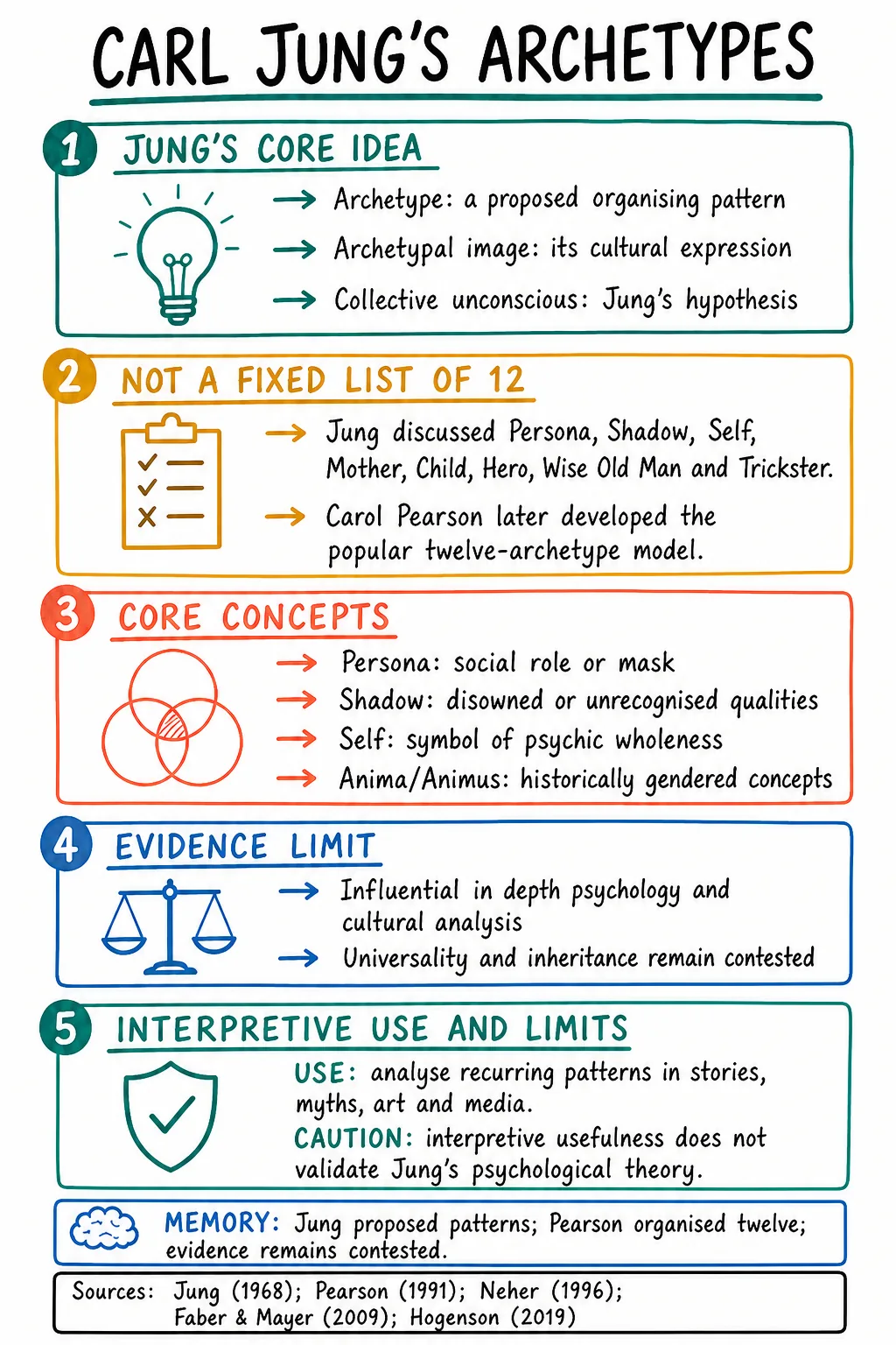 Study note distinguishing Carl Jung's archetype theory from Carol Pearson's later twelve-archetype model and summarising the evidence limits