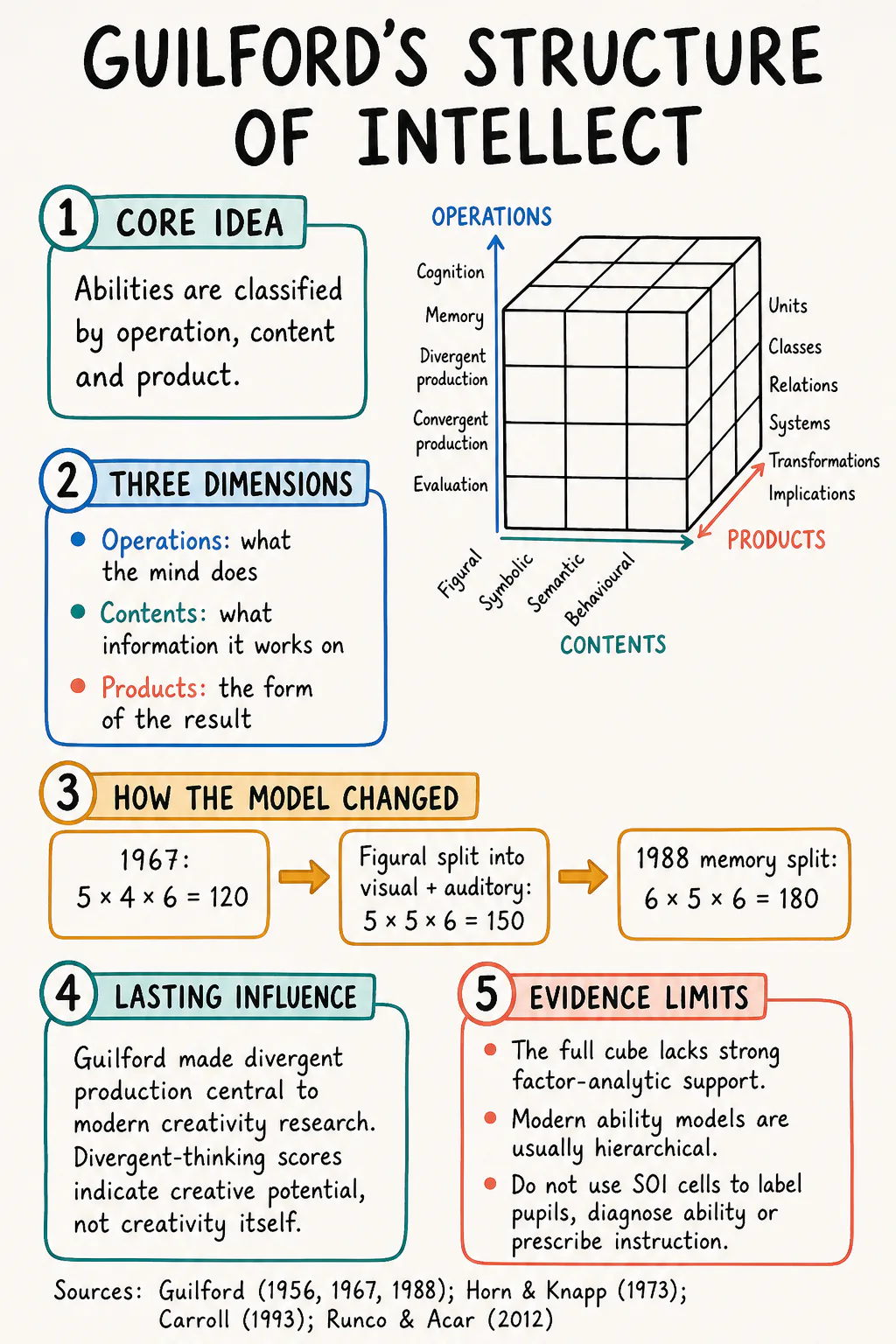 Study note explaining Guilford's Structure of Intellect dimensions, the 120 to 150 to 180 sequence, divergent thinking and evidence limits