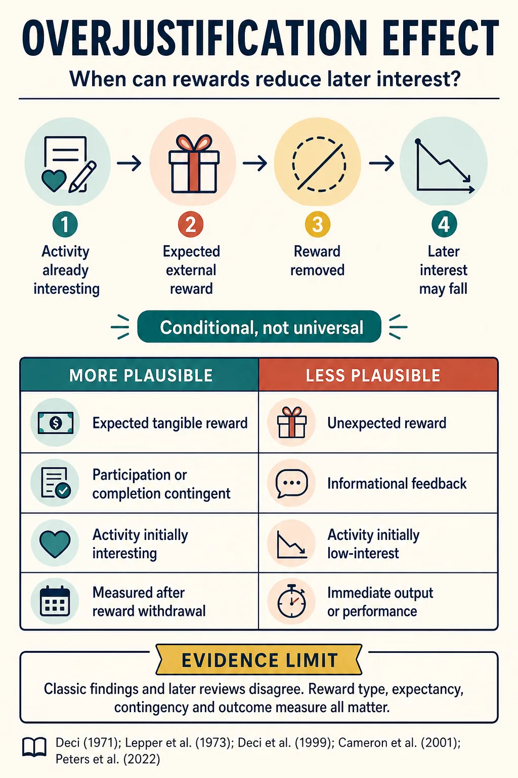 Study note showing the conditional overjustification sequence and factors that make a later reduction in interest more or less plausible