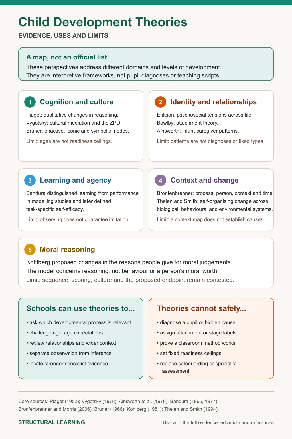 One-page evidence study note comparing nine child development perspectives, their claims, evidence and limits