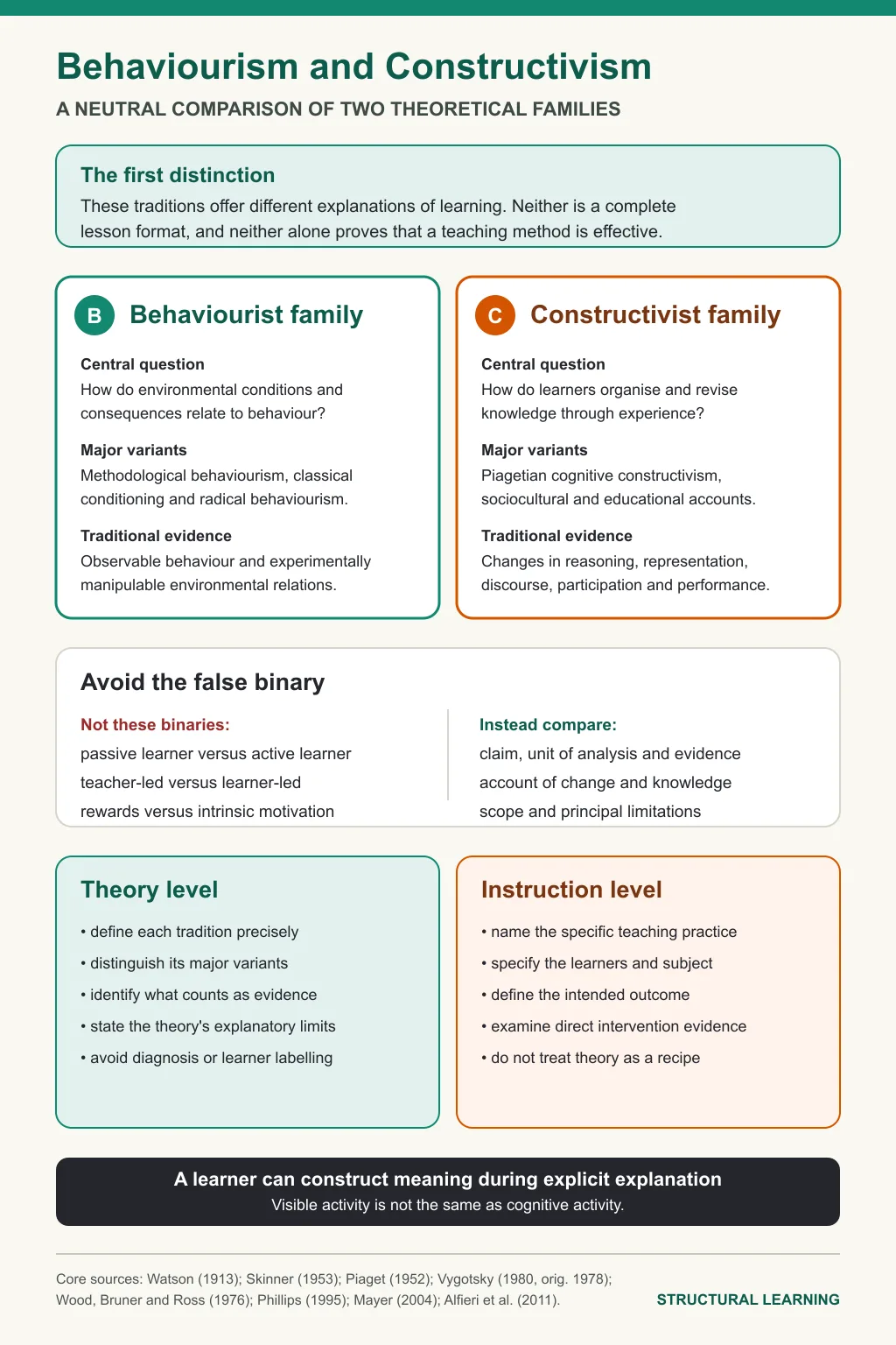Neutral comparison of behaviourist and constructivist families, their questions, variants, evidence boundaries and limits