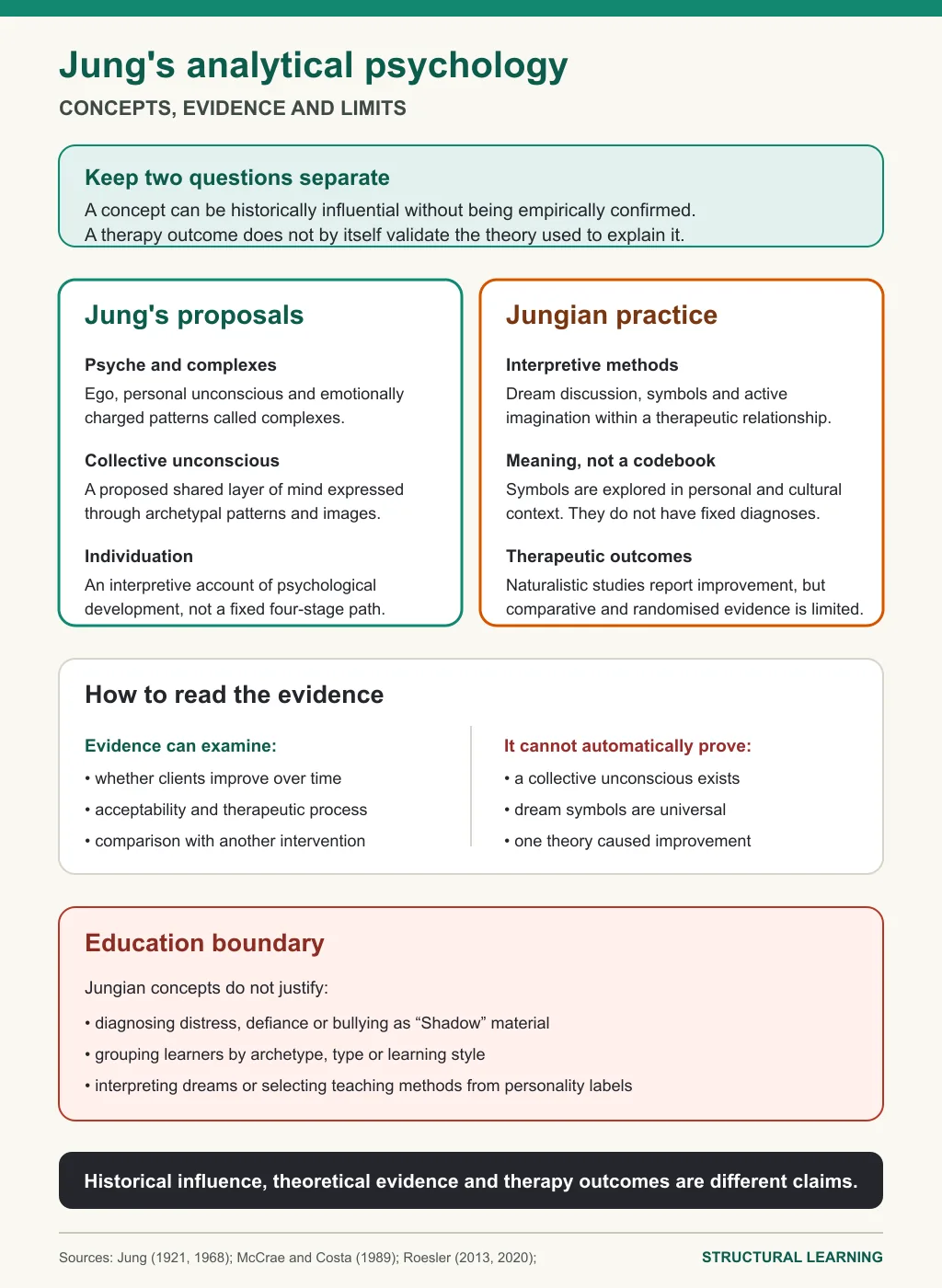 Neutral study note distinguishing Jung's historical proposals, Jungian therapeutic practice, research evidence and limits on educational use