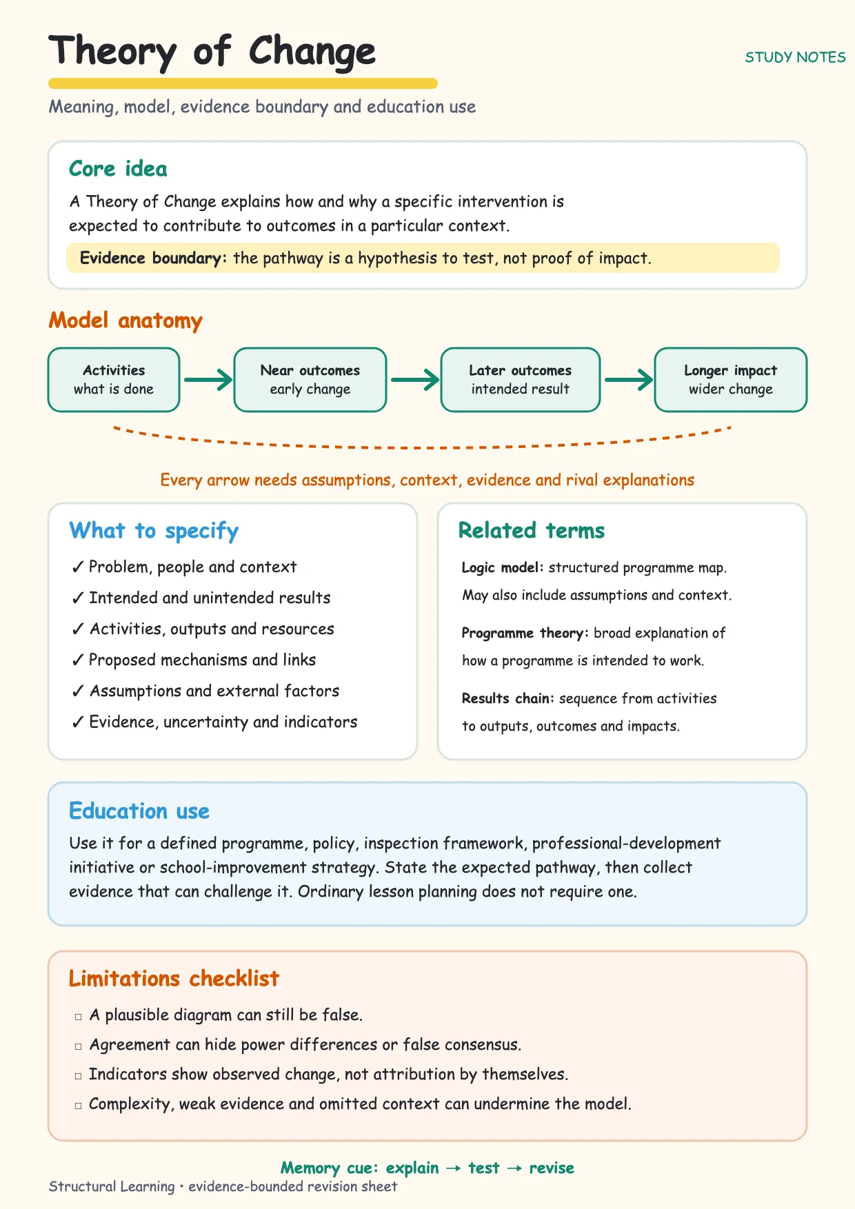 Theory of Change study note defining the model as a hypothesis, mapping activities to outcomes, distinguishing related terms and listing evidence limits