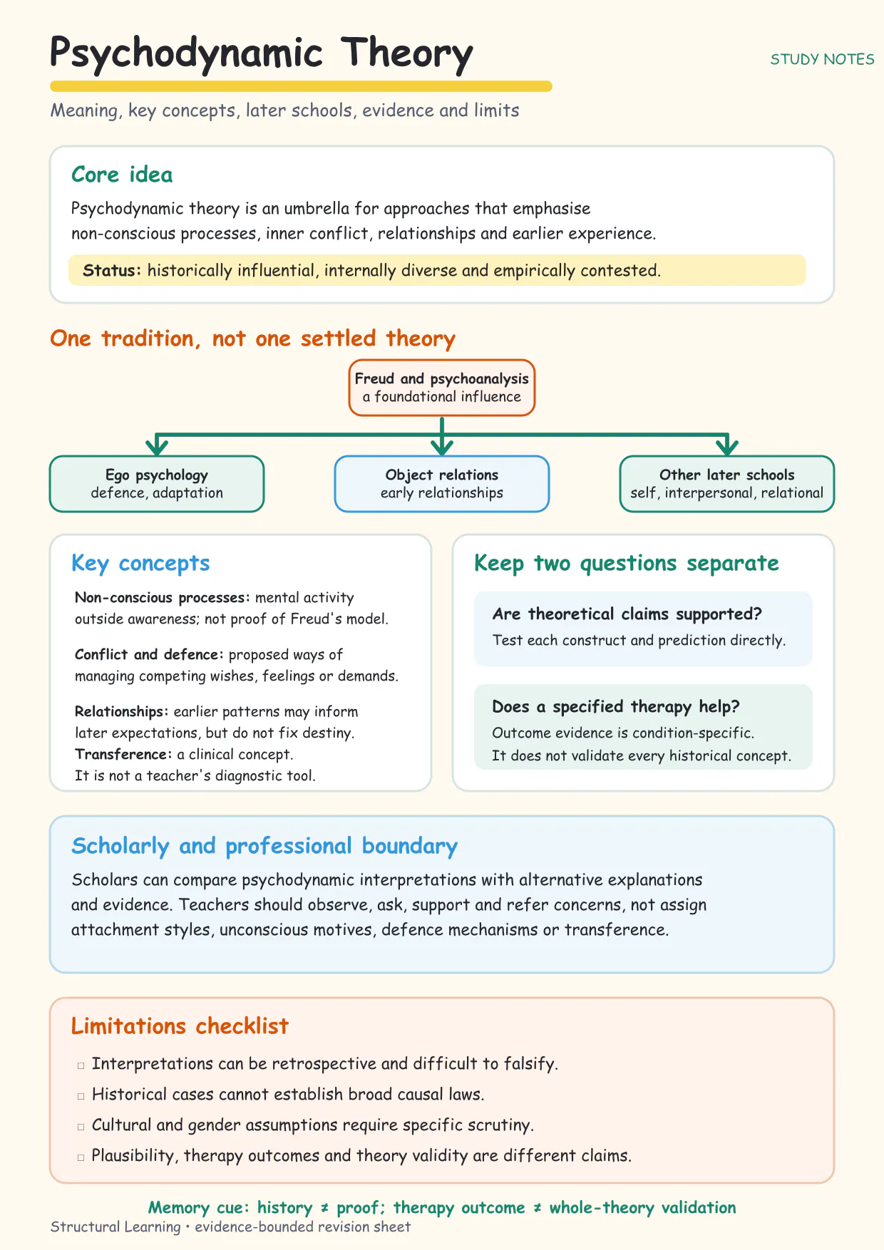 Study notes on psychodynamic theory showing its meaning, later schools, evidence questions and professional boundaries