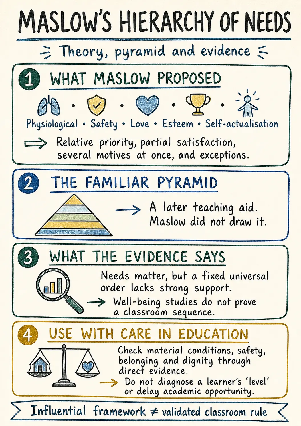 Study notes explaining Maslow's original theory, the later pyramid, research evidence and cautions for education