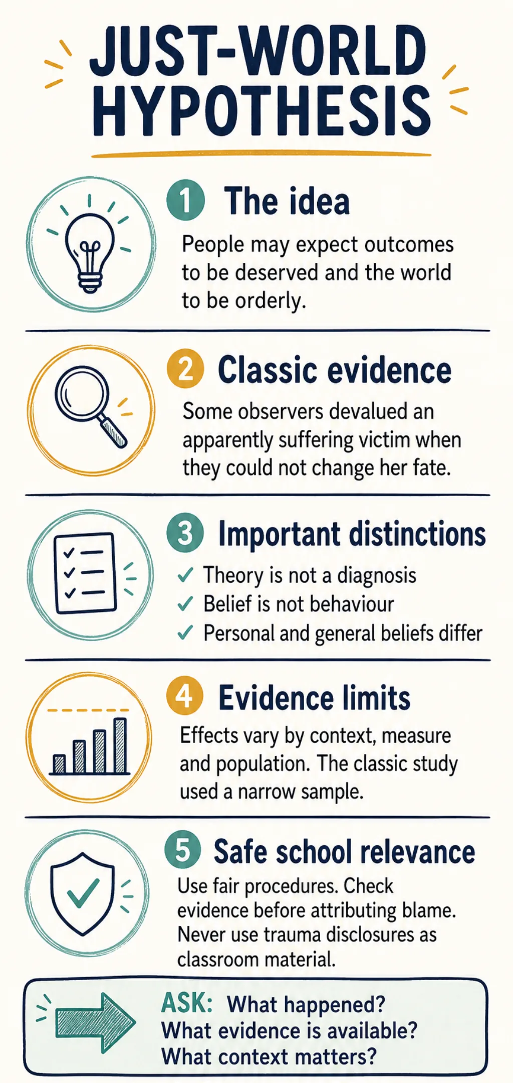 Study note separating the just-world hypothesis, classic evidence, key distinctions, evidence limits and safe school relevance