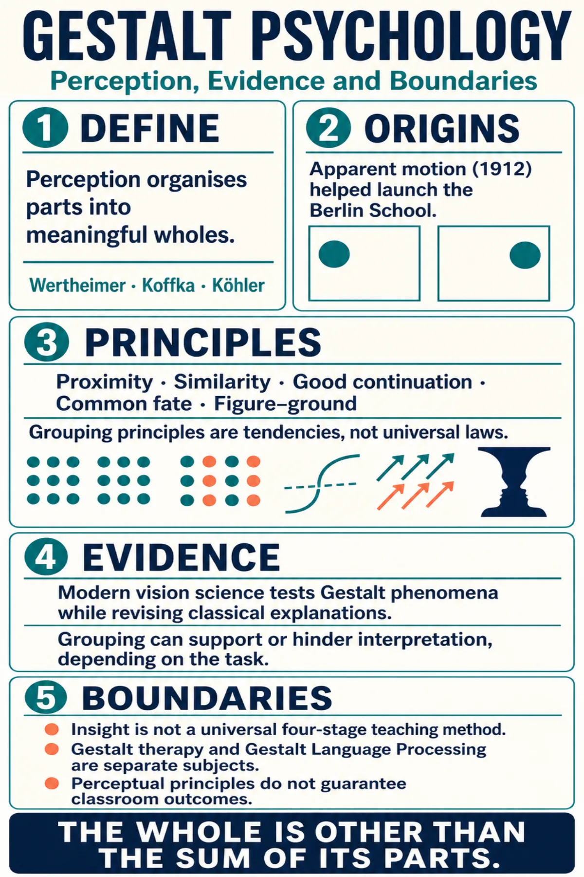 Study note explaining Gestalt perceptual grouping, figure-ground organisation, insight, evidence and educational boundaries
