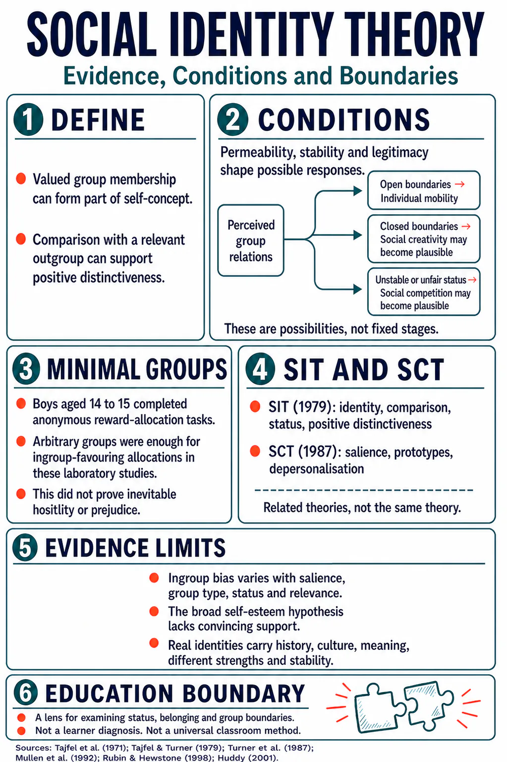 Study note explaining Social Identity Theory, conditional identity strategies, minimal-group evidence, the Self-Categorisation Theory boundary and education limits