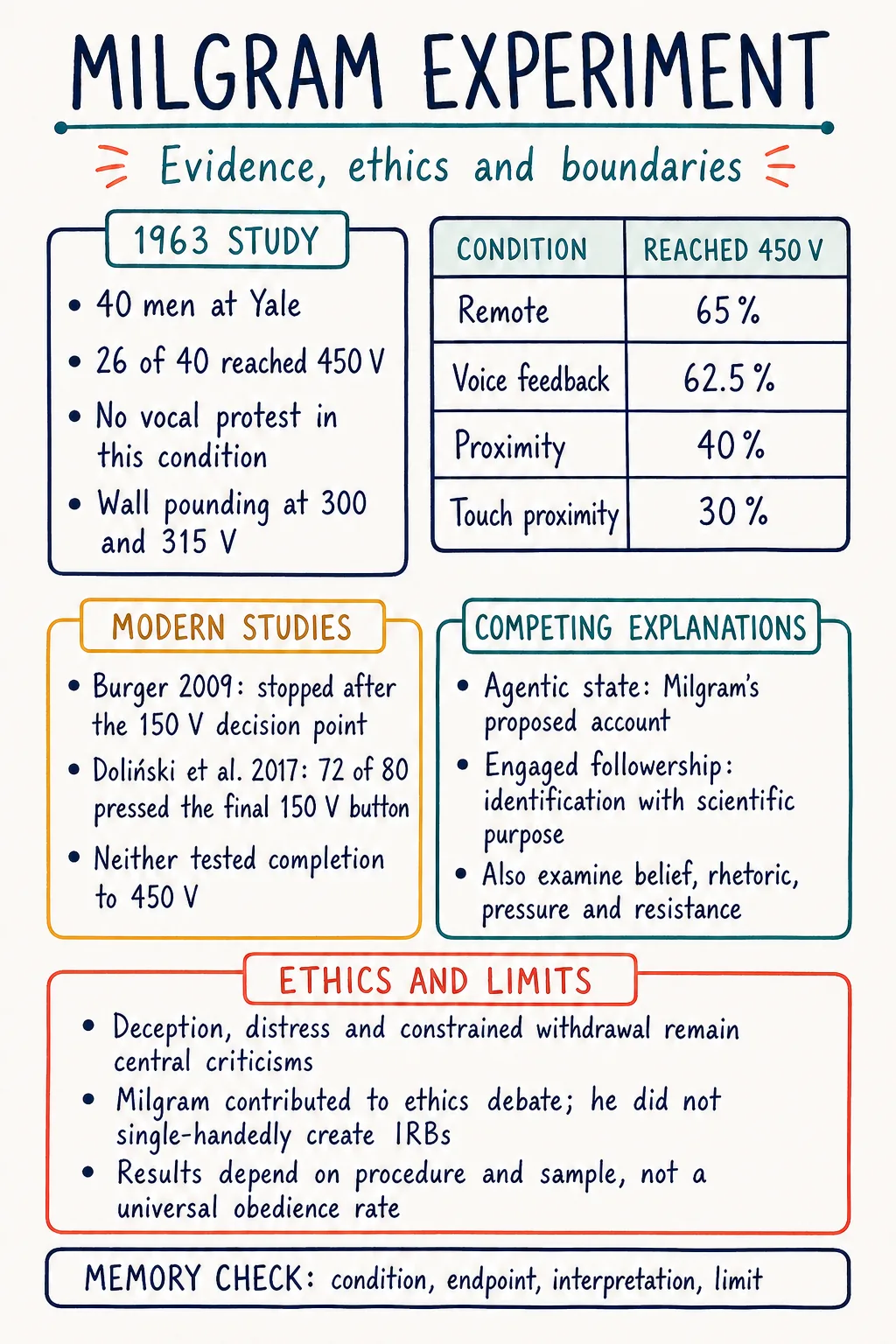Study note separating Milgram's 1963 condition, later variations, modern partial replications, interpretations, ethics and evidence limits