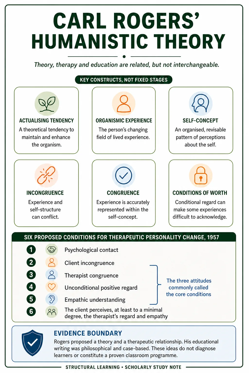 Carl Rogers study note covering six key constructs, six proposed therapy conditions and the evidence boundary for education