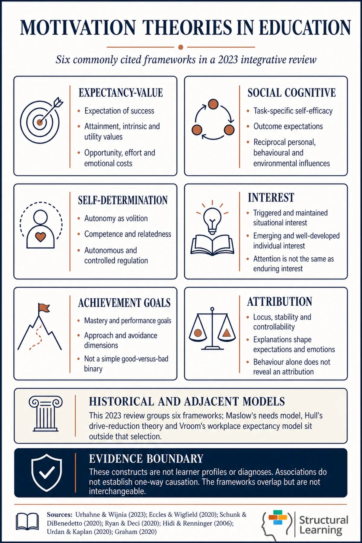 Study note comparing six commonly cited theories of academic motivation grouped in a 2023 integrative review