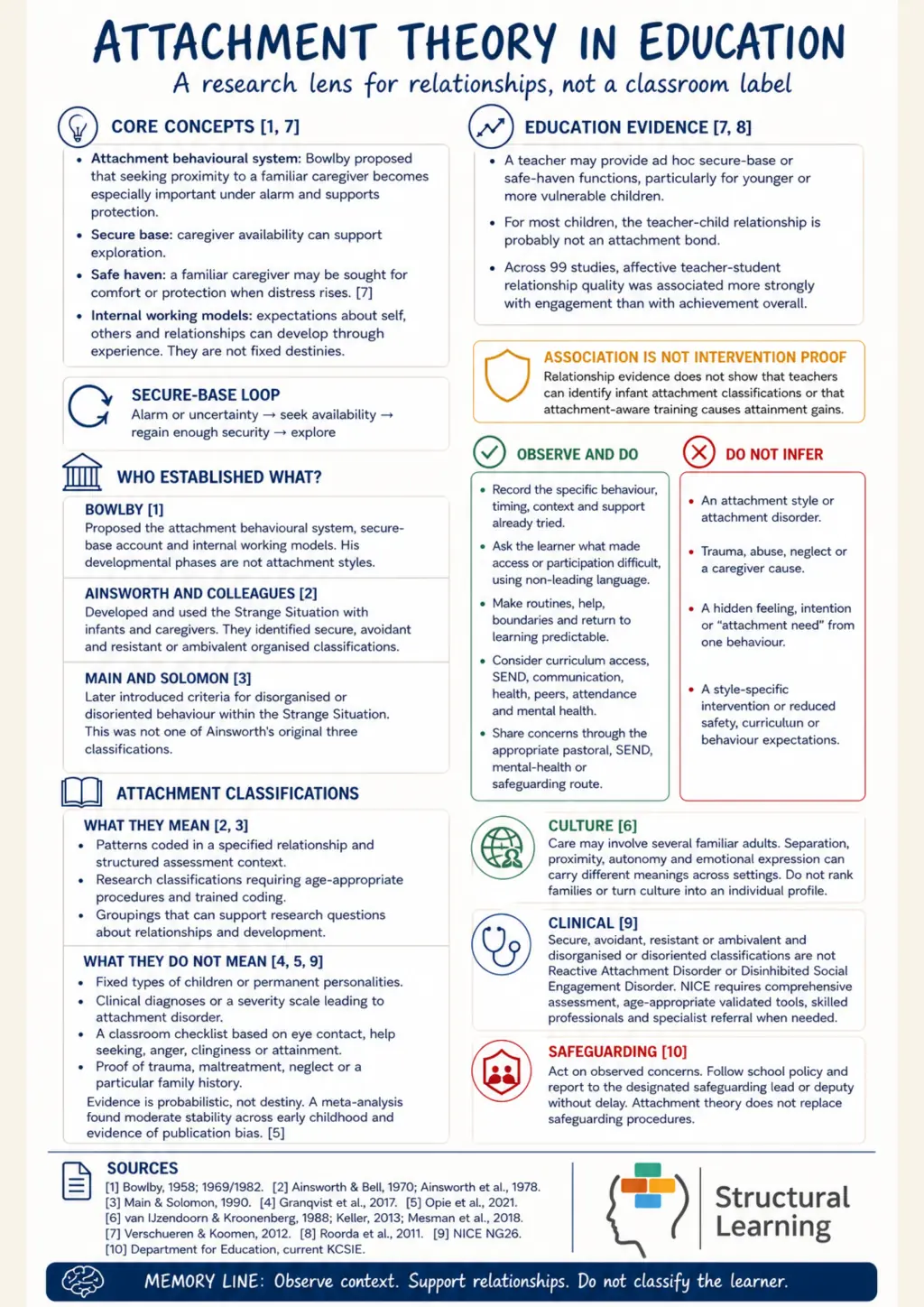 Study note on attachment theory in education, evidence limits and safe professional boundaries