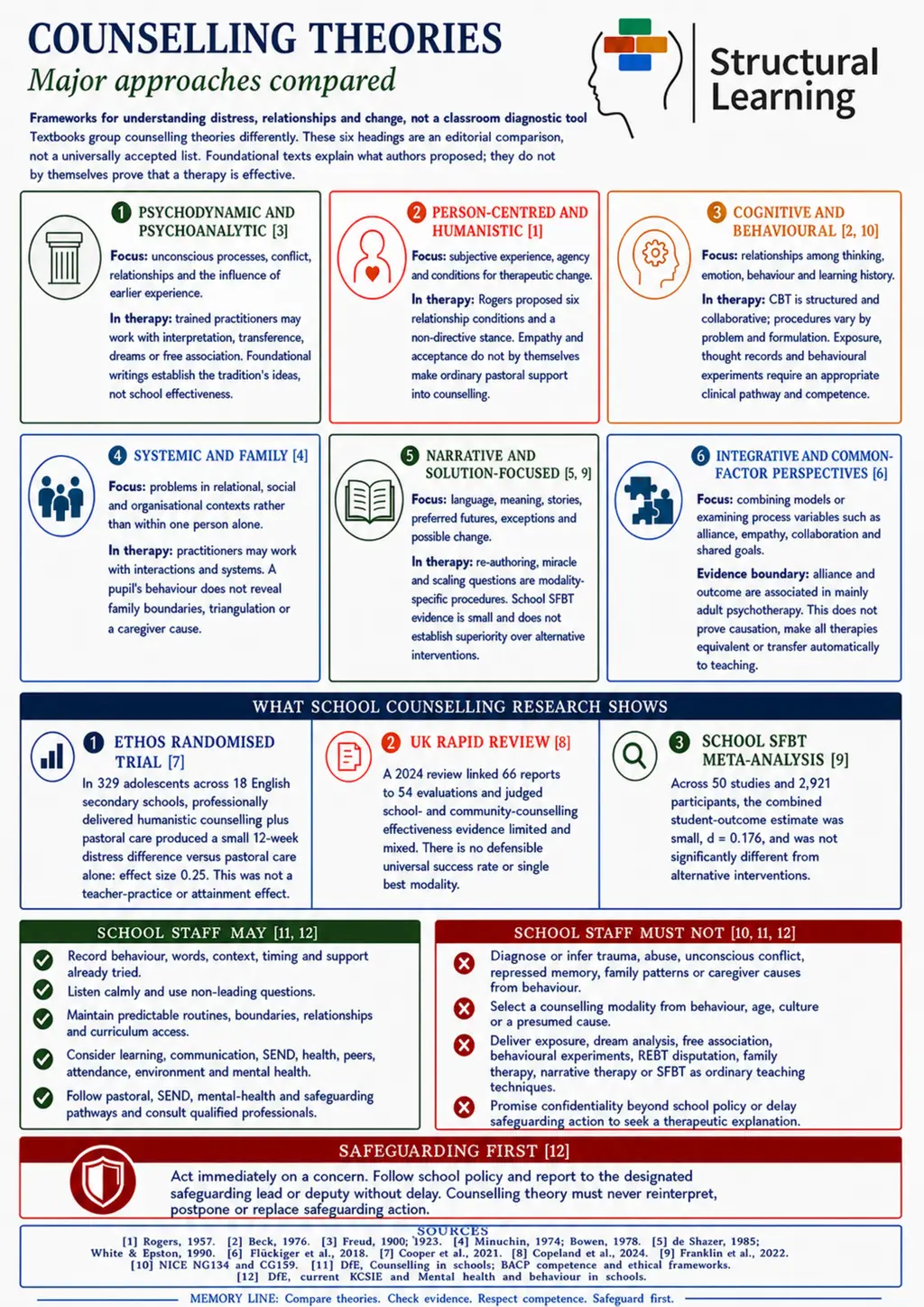 Study note comparing counselling approaches, school evidence, professional limits and safeguarding duties.