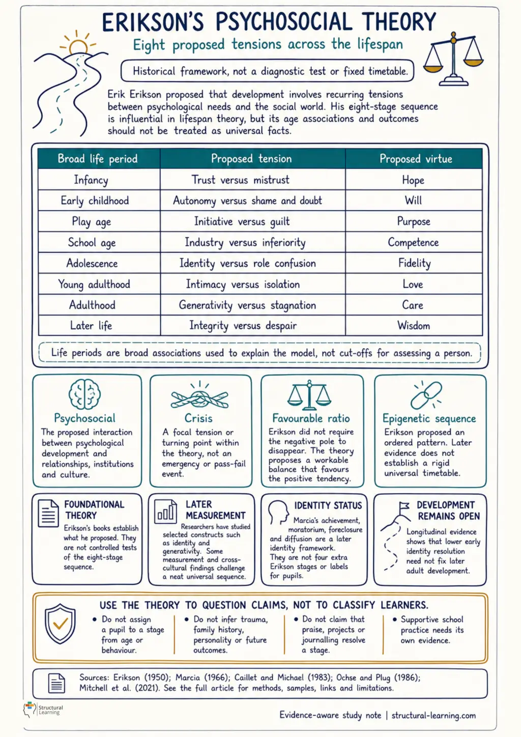 Study note summarising Erikson's eight proposed psychosocial tensions, broad life periods, virtues, key terms, evidence limits and the boundary against classifying learners.