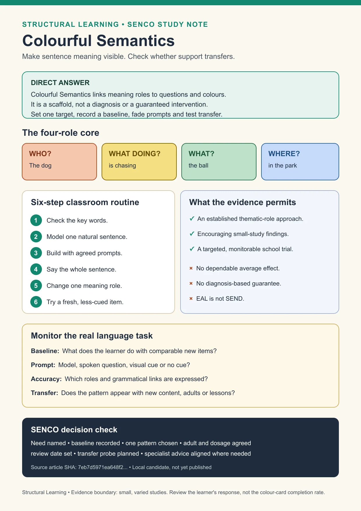 Colourful Semantics SENCO study note showing the four core roles, evidence boundary, classroom routine and monitoring questions