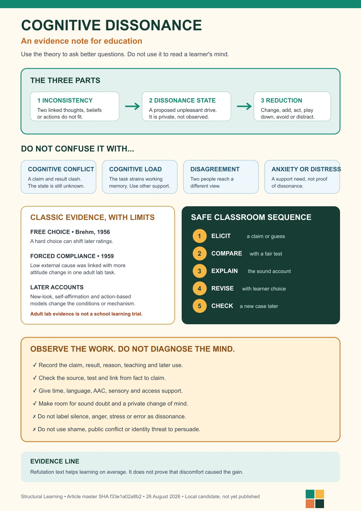 Cognitive dissonance study note separating inconsistency, dissonance state and reduction, distinguishing four related constructs, summarising classic evidence and giving a five-step safe classroom sequence