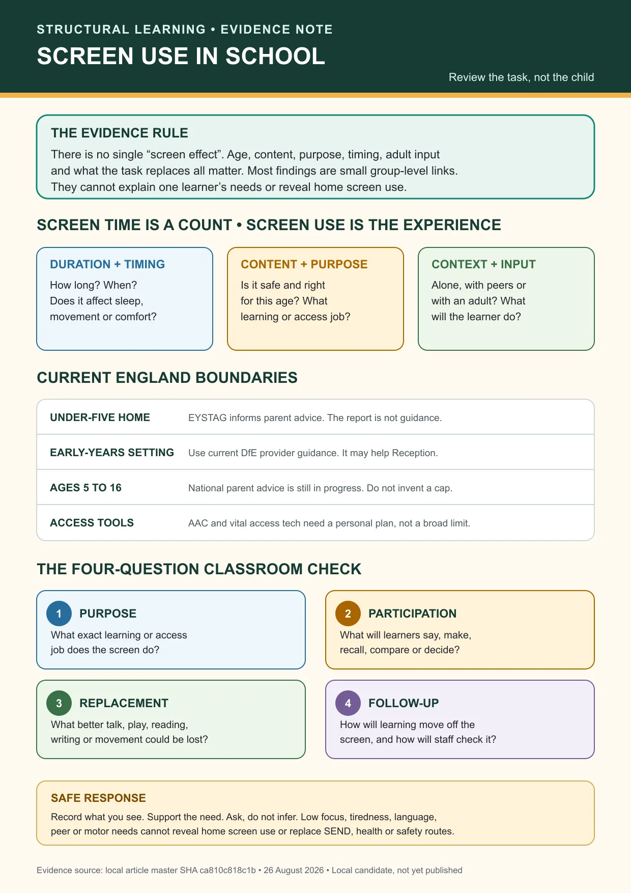 School screen-use evidence note showing the difference between screen time and screen use, current England boundaries, the purpose participation replacement and follow-up check, and a safe SEND response