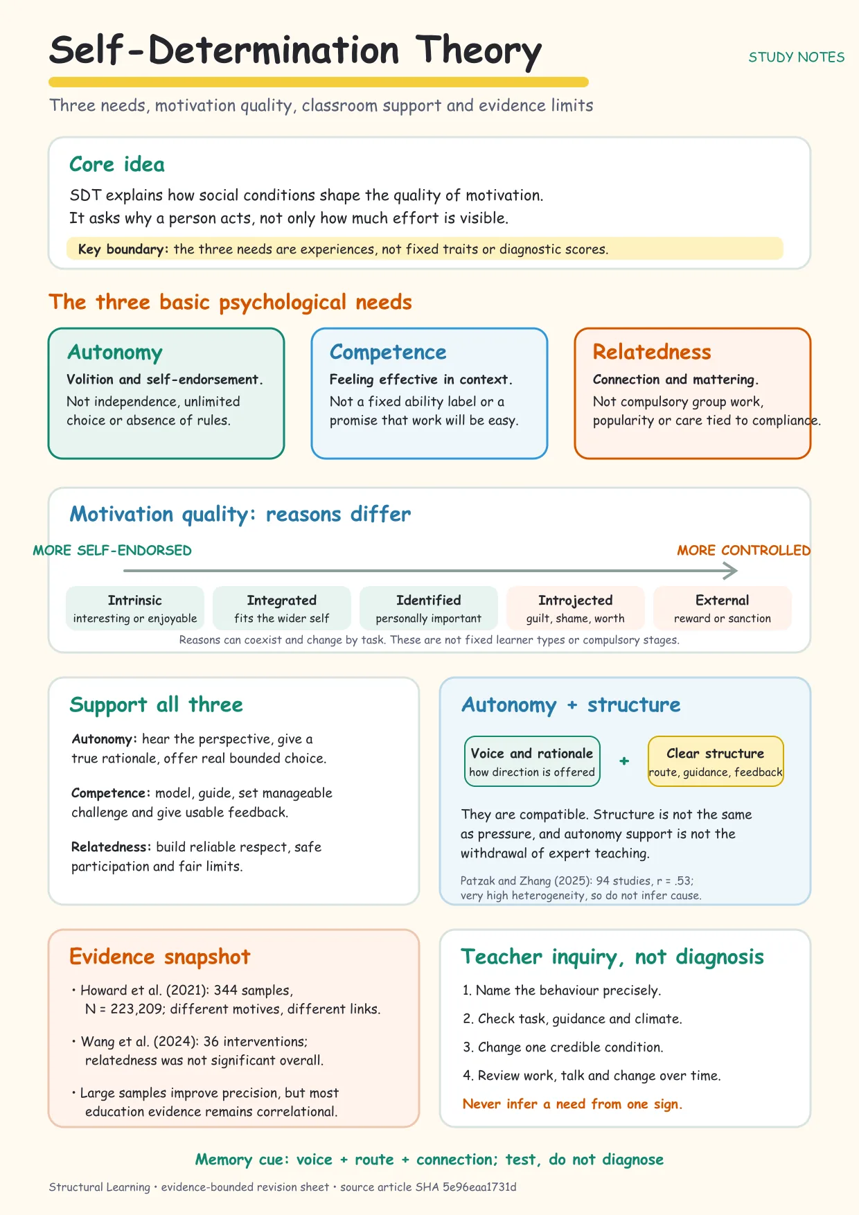 Self-Determination Theory study notes defining autonomy, competence and relatedness, comparing motivation reasons, pairing autonomy support with structure and stating evidence limits