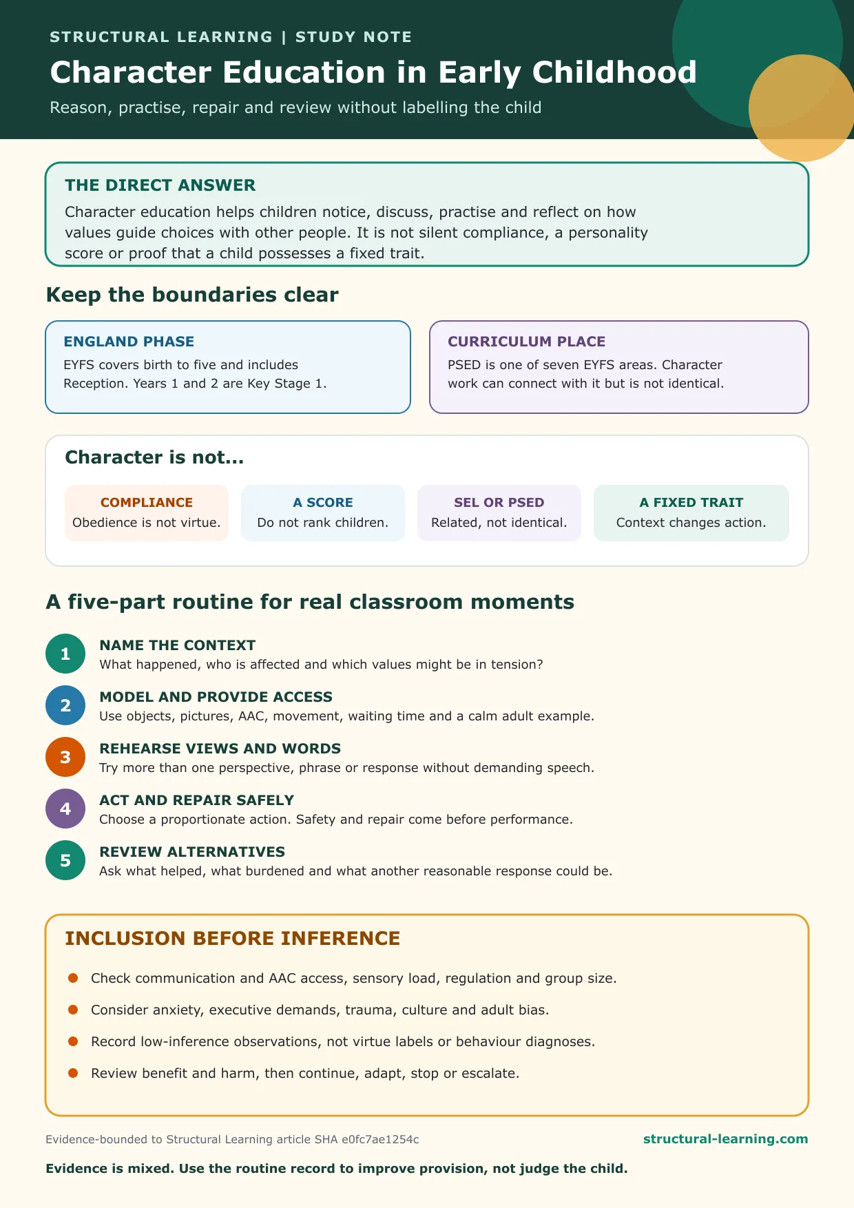 Character Education in Early Childhood study note defining the approach, the England phase boundary, key distinctions, a five-part classroom routine and four inclusion checks