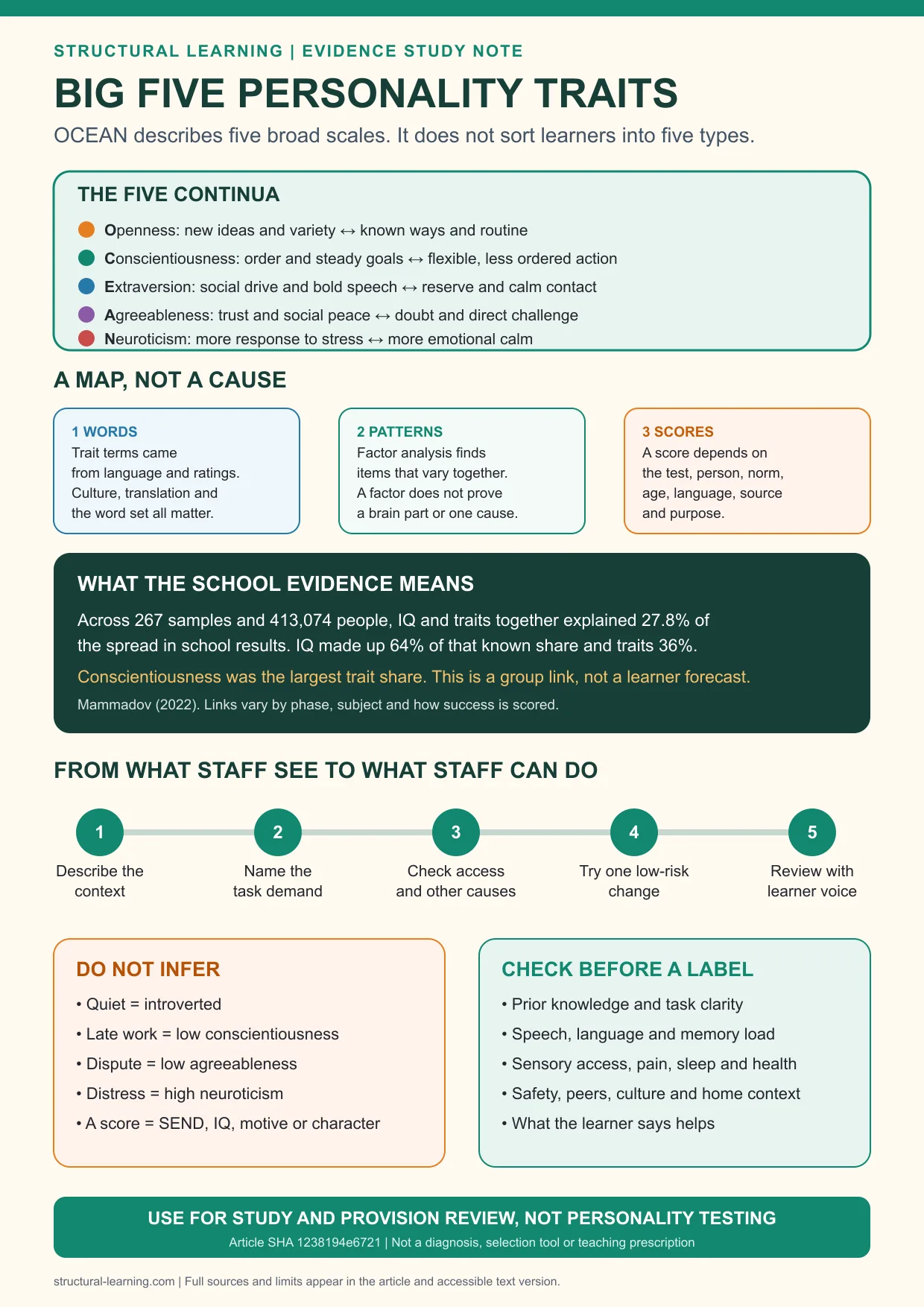 Big Five Personality Traits study note showing the five OCEAN continua, how the model was built, the school evidence boundary, a five-step observation-to-provision route and warnings against learner labels