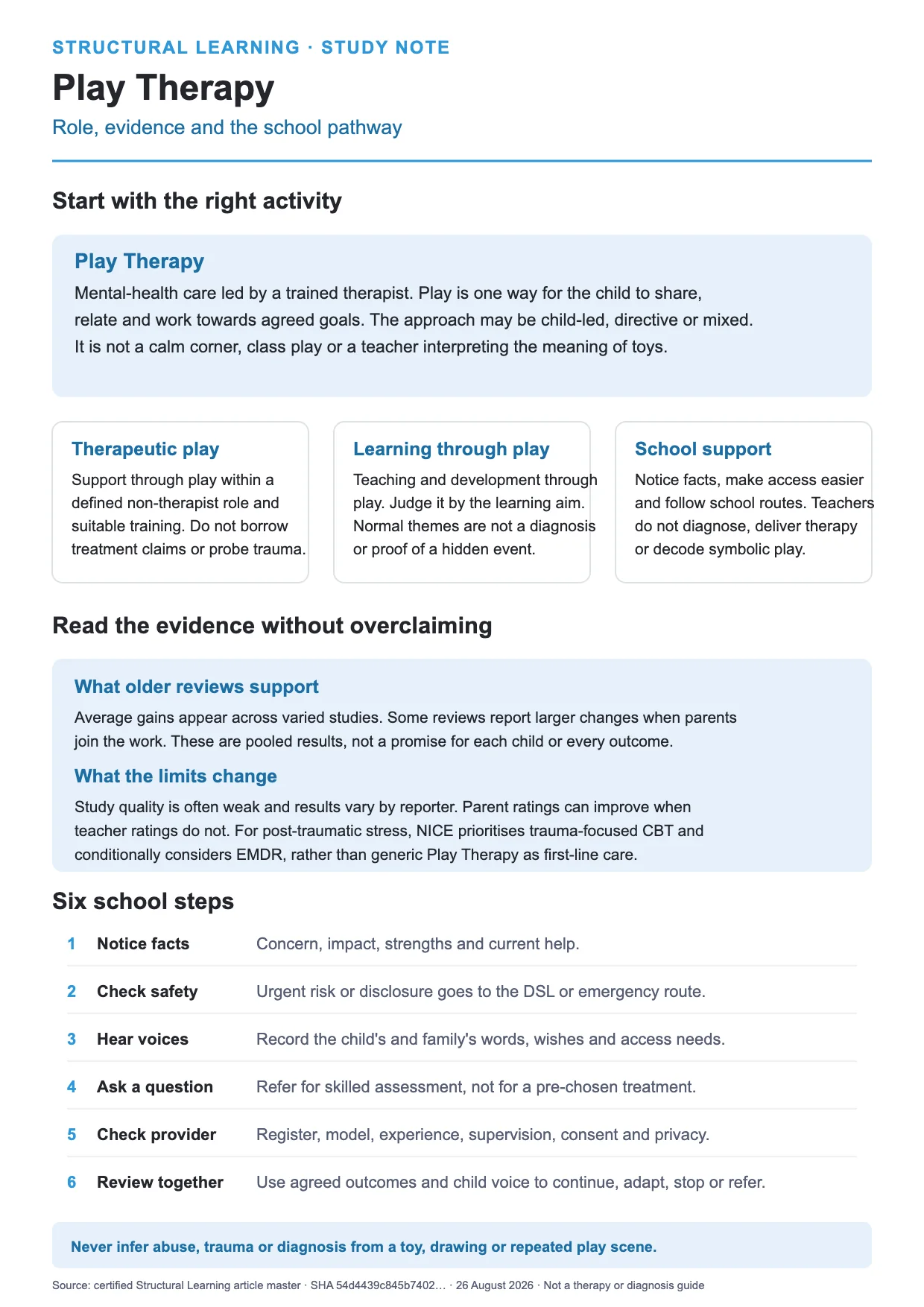 Play Therapy study note distinguishing therapy, therapeutic play, learning through play and school support, with evidence limits and a six-step school pathway