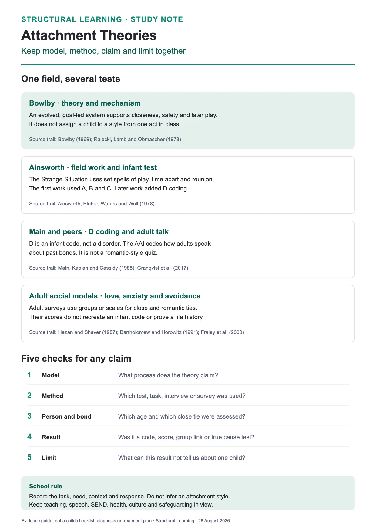 Attachment Theories study note comparing Bowlby, Ainsworth, Main and adult social models, followed by five checks for the model, method, person, result and limit