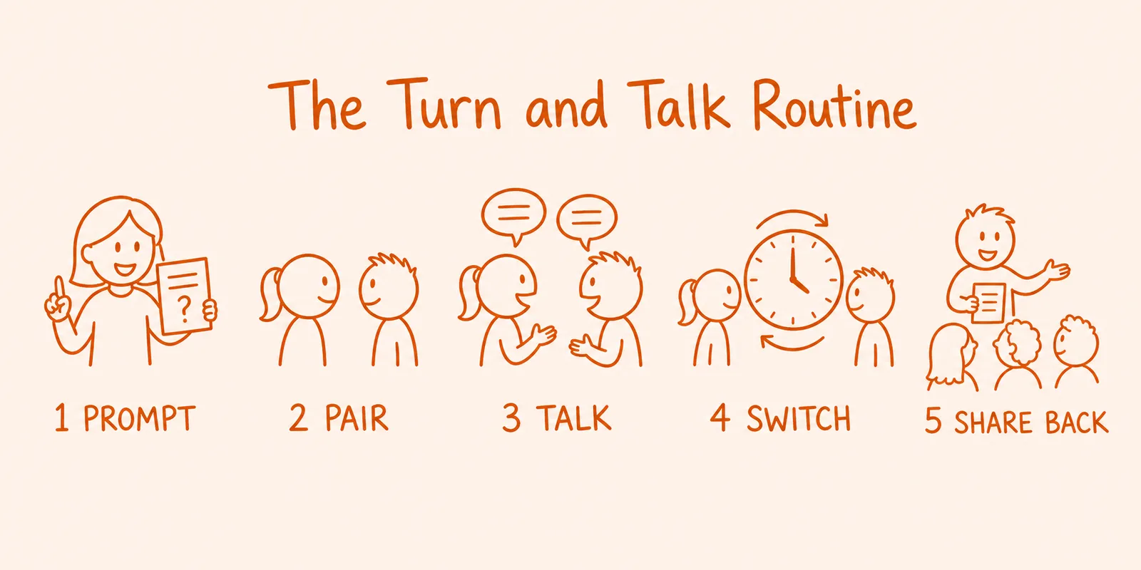 Five hand-drawn panels showing the turn and talk routine: a teacher poses a prompt, two learners pair up, both talk with speech bubbles, a clock marks the switch, and one learner shares back to the class.