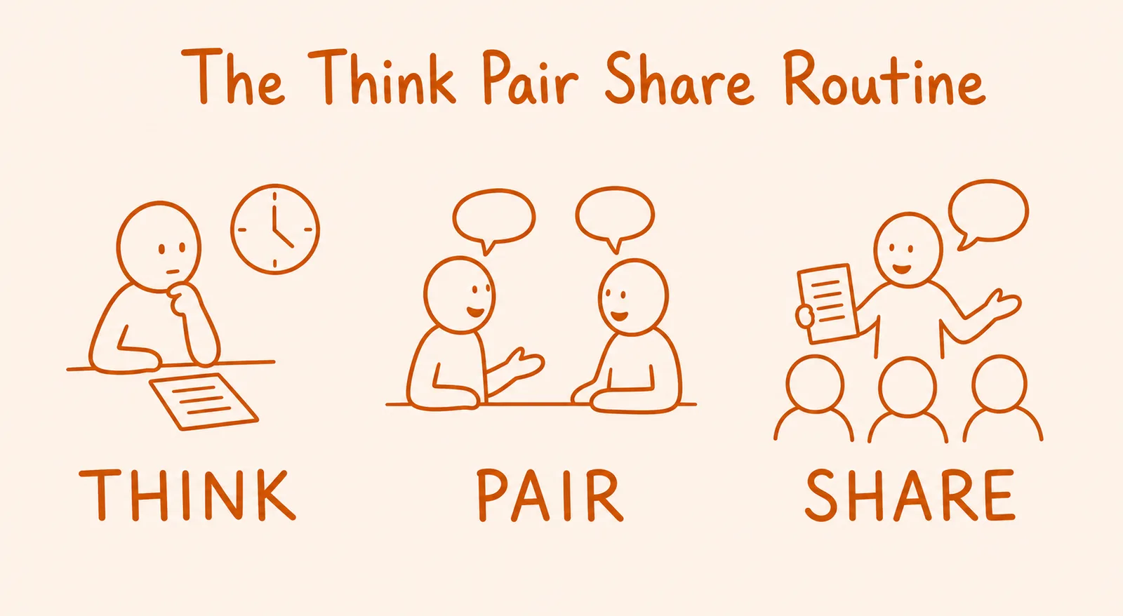 Three hand-drawn panels showing the think pair share routine. In the first a learner sits alone at a desk with a sheet of paper, hand on chin, beside a clock face. In the second two learners face each other across a table, both talking, with a speech bubble above each. In the third one learner stands holding a sheet of paper and speaks to three seated classmates.