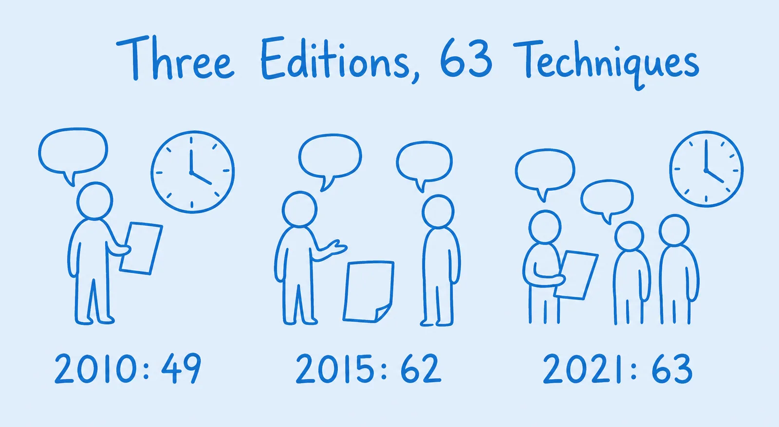 Three hand-drawn blue panels comparing the editions of Teach Like a Champion: 2010 with 49 techniques, 2015 with 62, and 2021 with 63. Each panel shows line-drawn figures with speech bubbles, with more figures in each later panel.