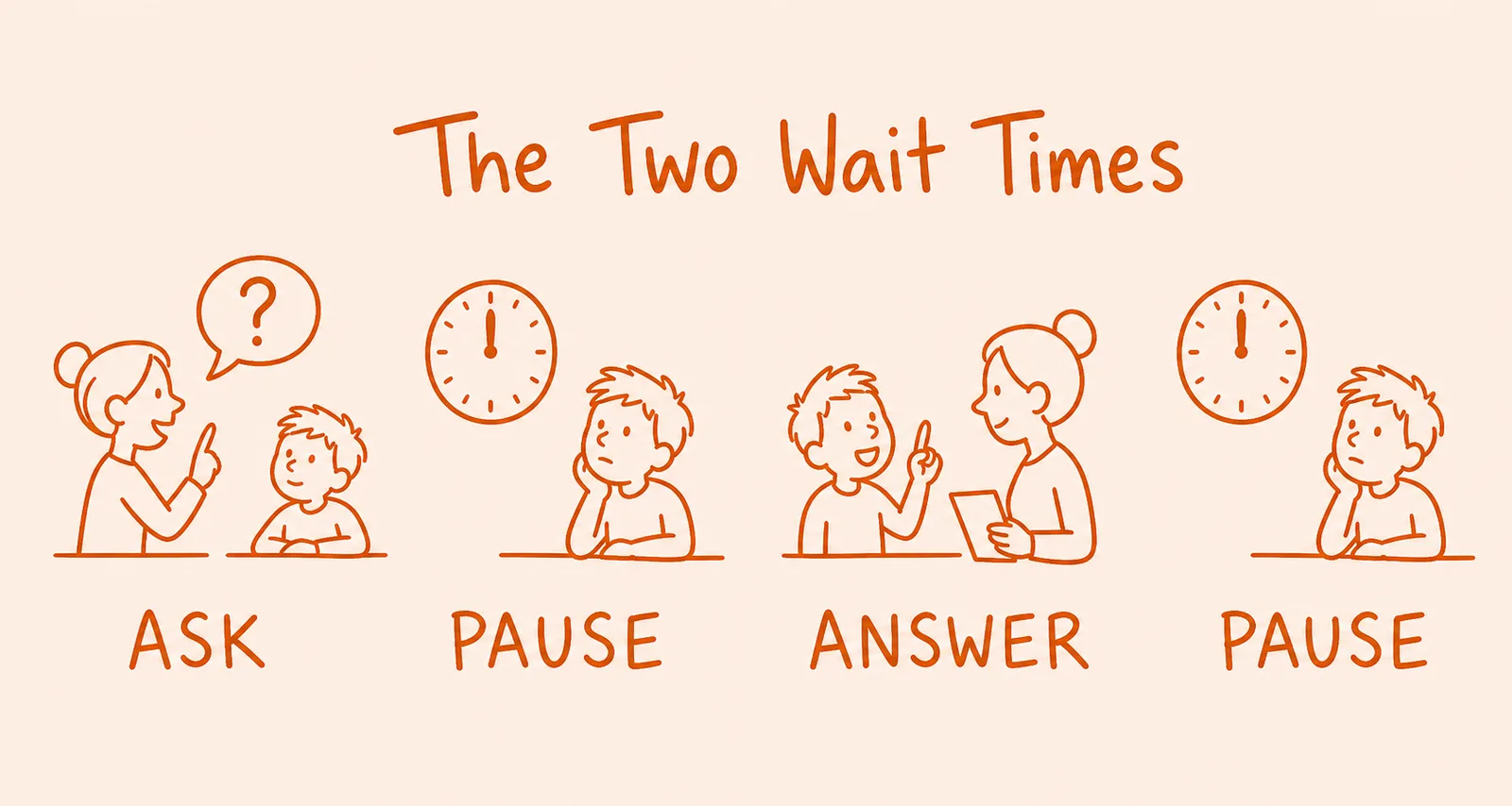 Four hand-drawn orange panels: a teacher asking a question, labelled ask; a clock above a learner thinking, labelled pause; a learner answering while the teacher holds a sheet, labelled answer; a second clock above the learner, labelled pause.
