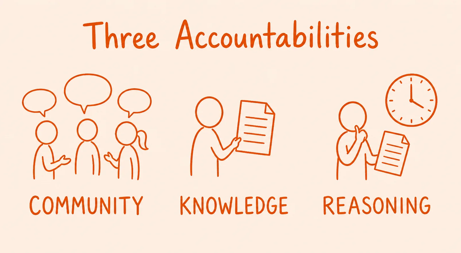 Three hand-drawn orange panels: three figures with speech bubbles, labelled community; one figure holding up a written document, labelled knowledge; a figure with a hand to the chin holding a document, labelled reasoning.
