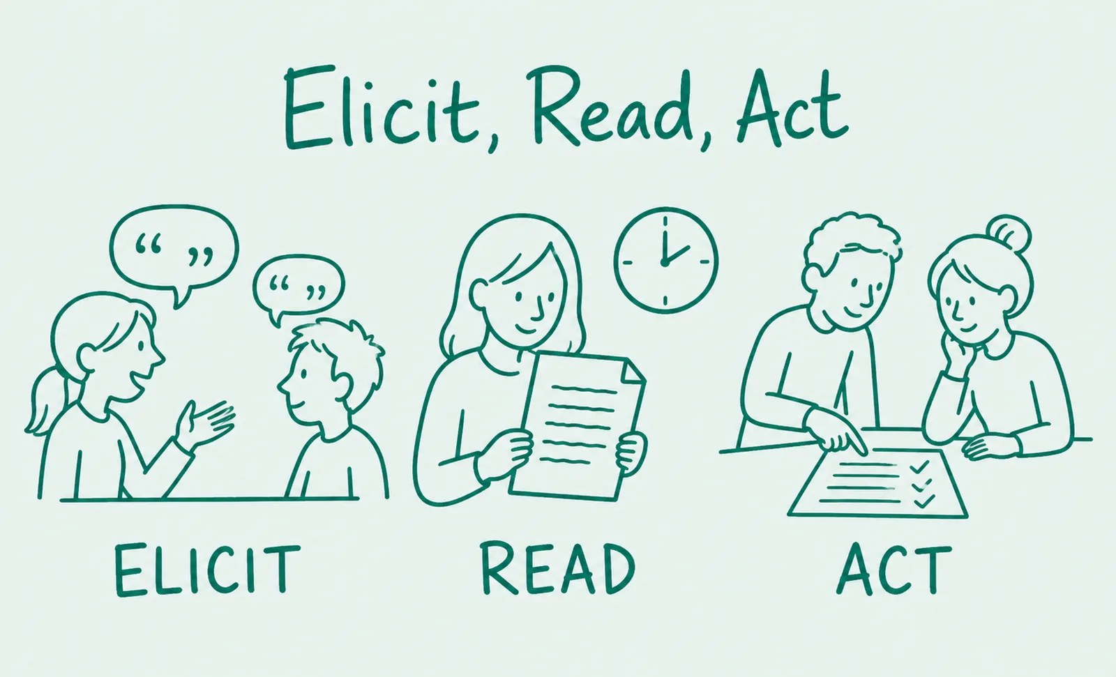 Three hand-drawn teal panels: a teacher and a learner with quotation marks in their speech bubbles, labelled elicit; a teacher holding a written sheet beside a clock, labelled read; two people pointing at a ticked checklist, labelled act.