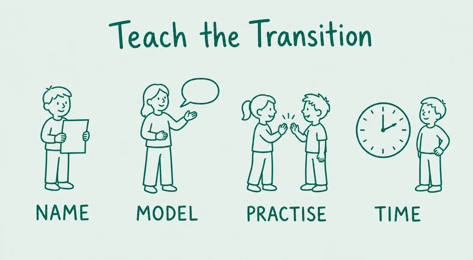 Four hand-drawn teal figures: a learner holding a sheet, labelled name; a teacher speaking with a speech bubble, labelled model; two learners facing each other mid-clap, labelled practise; a clock beside a waiting learner, labelled time.