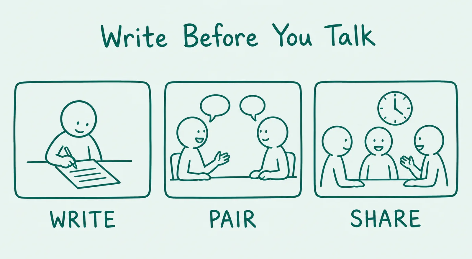 Three hand-drawn teal panels: a figure writing on lined paper at a desk, labelled write; two figures talking with speech bubbles, labelled pair; three figures talking beneath a clock face, labelled share.