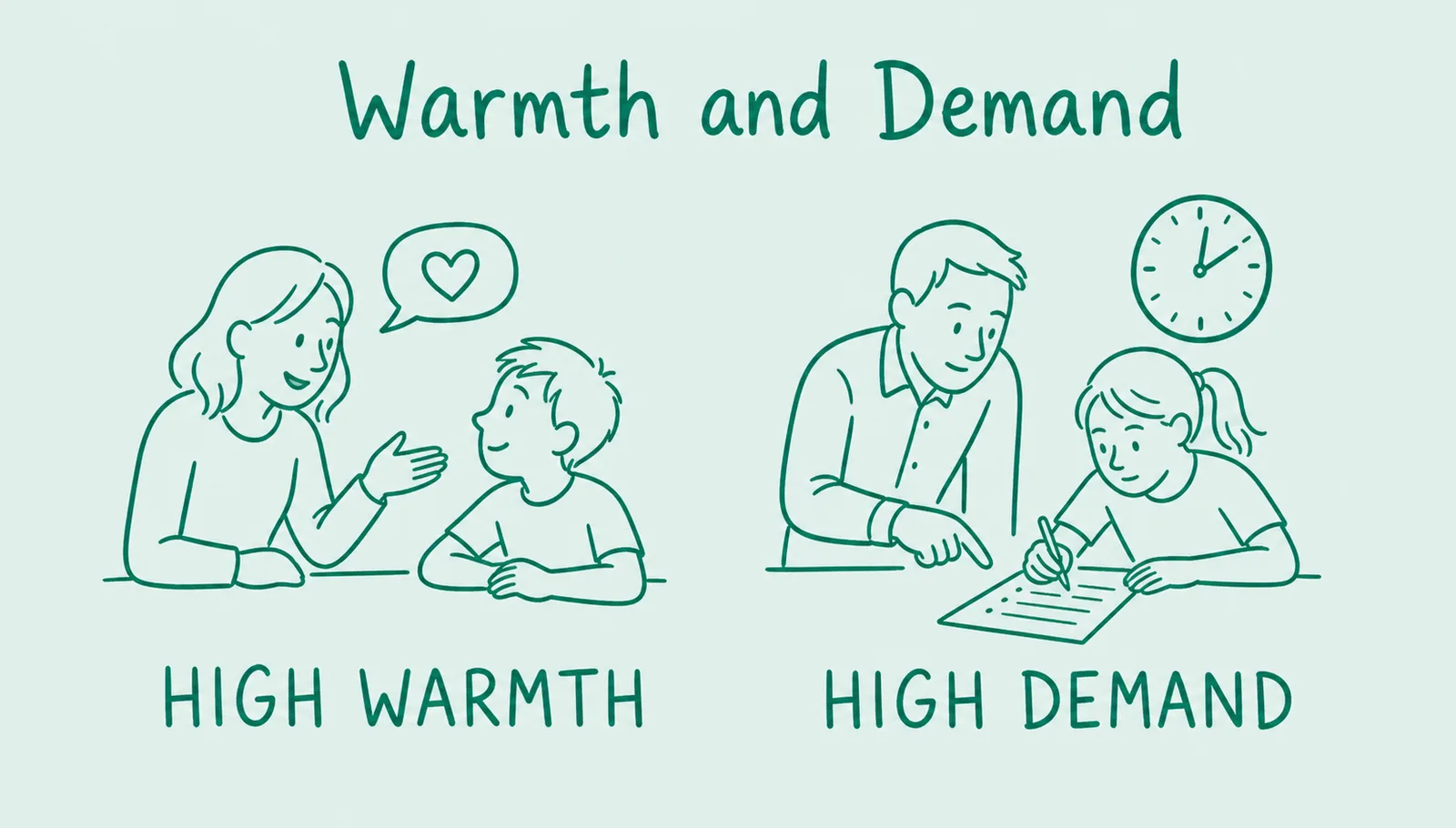 Two hand-drawn teal panels: a teacher leaning towards a seated learner with an open hand and a heart in a speech bubble, labelled high warmth; a teacher pointing at a learner's written work, labelled high demand.