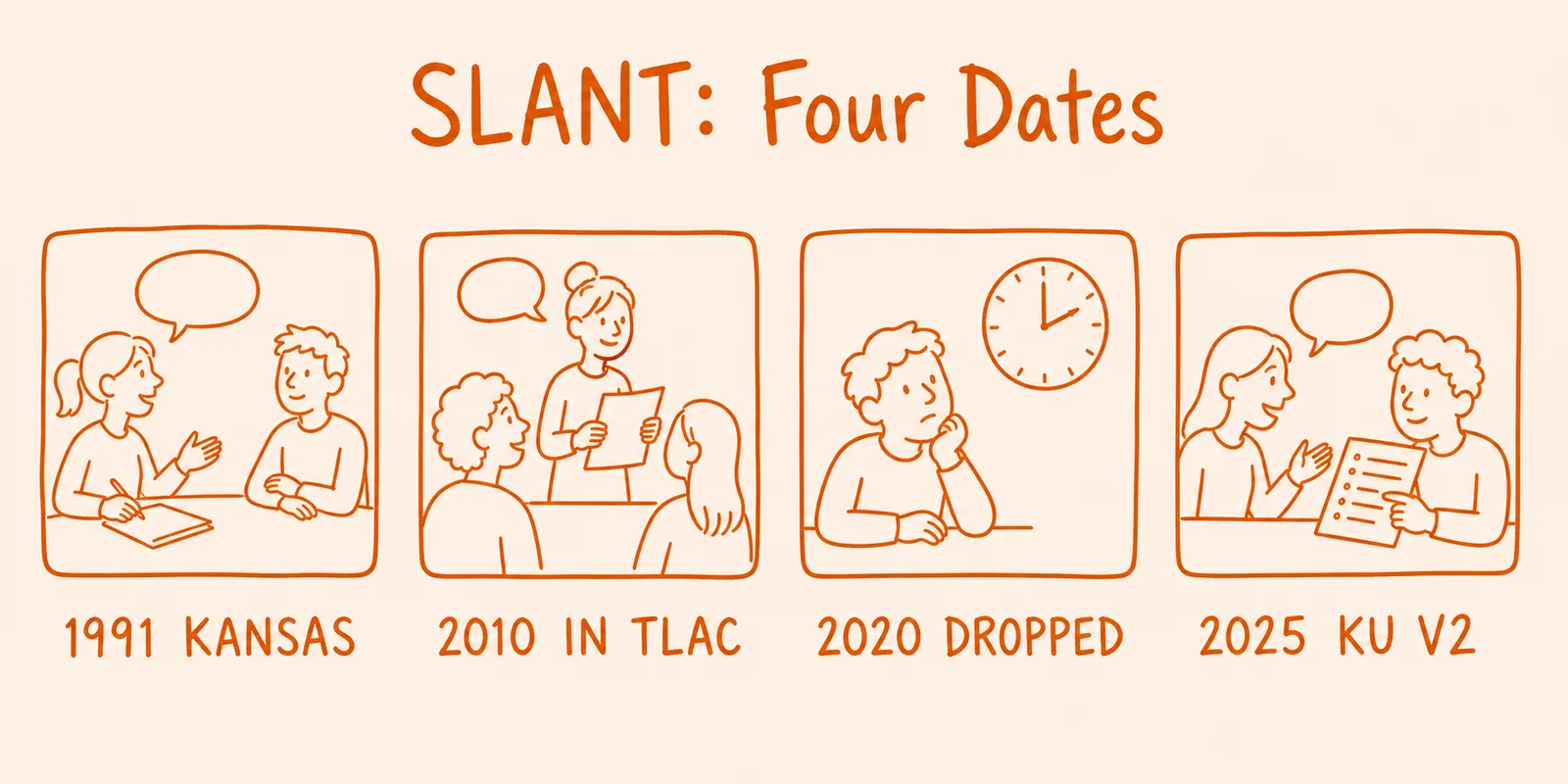 Four hand-drawn panels marking dates in the history of SLANT: 1991 Kansas, two learners talking at a desk; 2010 in TLAC, a teacher holding a page; 2020 dropped, a learner thinking beside a clock; 2025 KU version two, two learners with a checklist.