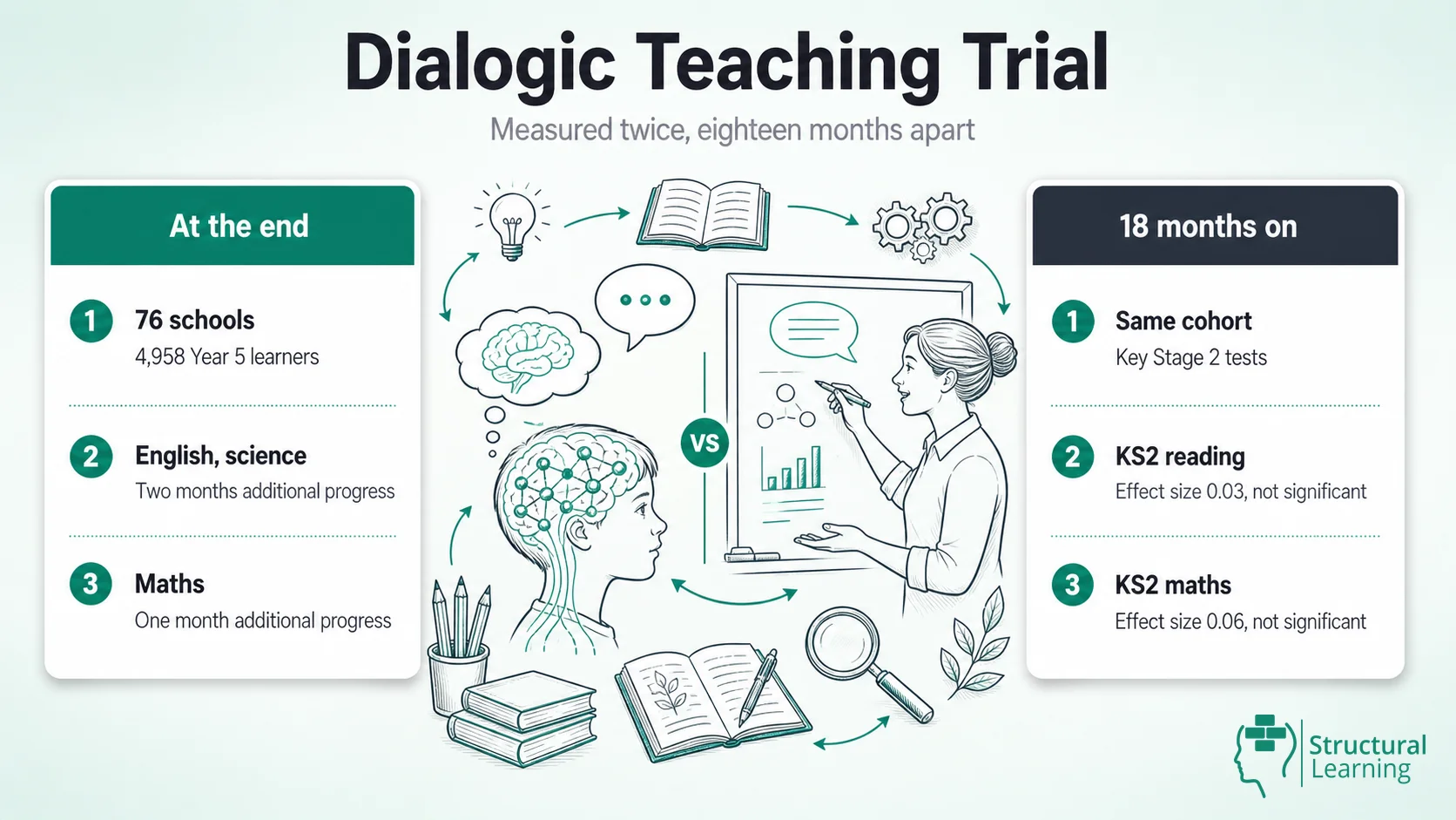 The EEF dialogic teaching trial measured twice: two months progress in English and science at the end, and no significant effect at Key Stage 2 eighteen months later.