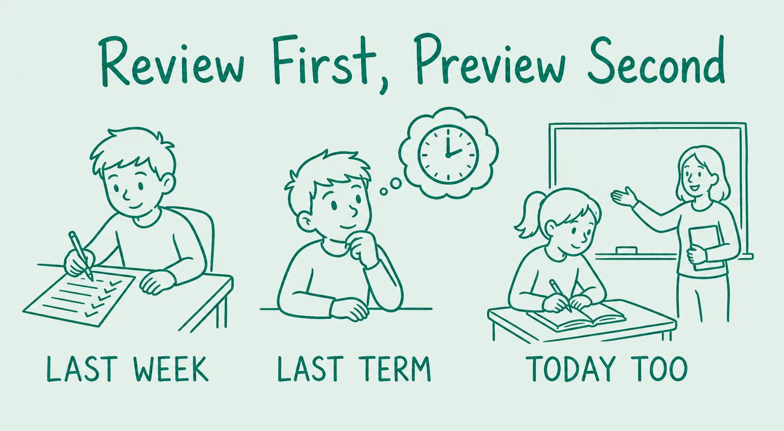 Three hand-drawn teal panels ranking bell ringer content: reviewing last week's learning, reviewing last term's learning, and previewing today's topic, which also works but is second best.