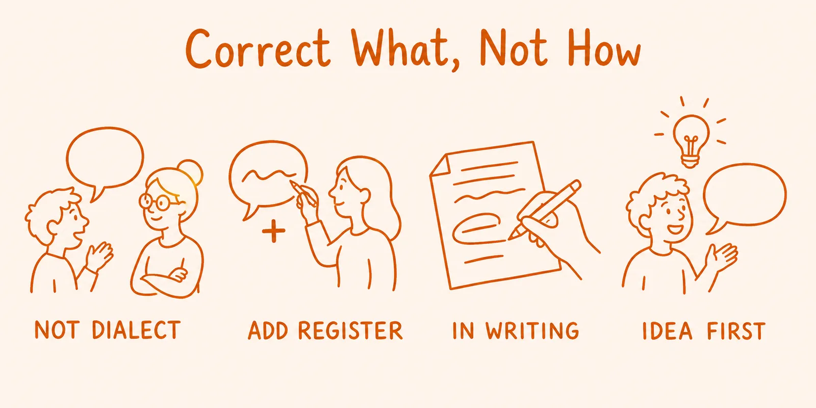 Four hand-drawn orange panels on Format Matters: target incompleteness rather than dialect, add the subject's register, correct in writing more than speech, and take the idea before the form.
