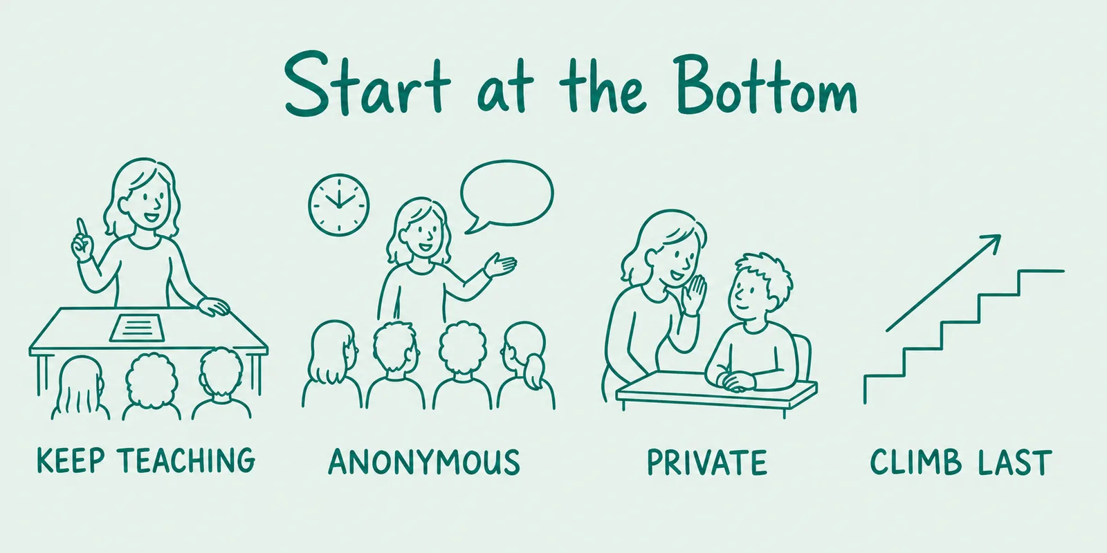 Four hand-drawn teal panels on least invasive intervention: correct without stopping the lesson, address the room before the individual, go private before public, and climb the scale only when the smaller signal has failed.
