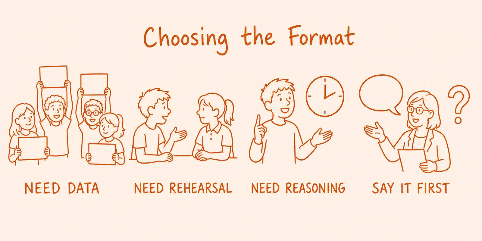 Four hand-drawn orange panels on means of participation: use a visible format when you need data, a talk or writing format when everyone must rehearse, a named learner when you need extended reasoning, and always name the format before the question.