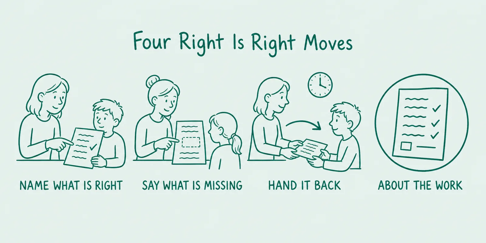 Four hand-drawn teal panels on Right Is Right: name the correct part first, say specifically what is missing, hand the question back to the same learner, and keep every sentence about the answer rather than the learner.