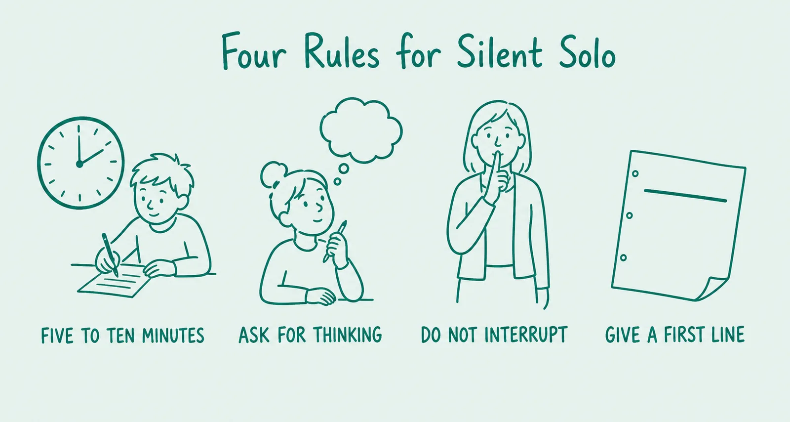 Four hand-drawn teal panels on Silent Solo: keep the stretch to five to ten minutes, ask for thinking rather than output, protect the silence completely, and give a sentence stem to anyone who cannot start.