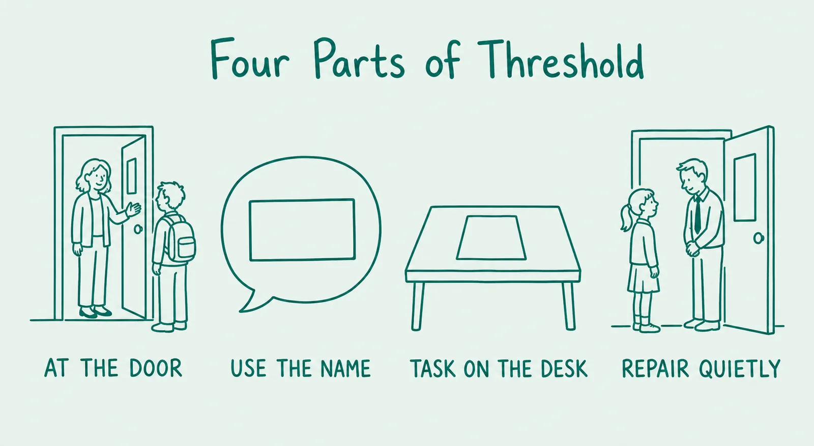 Four hand-drawn teal panels on Threshold and Strong Start: stand at the door, greet learners by name, have the first task already waiting on the desk, and use the doorway to repair a relationship quietly.