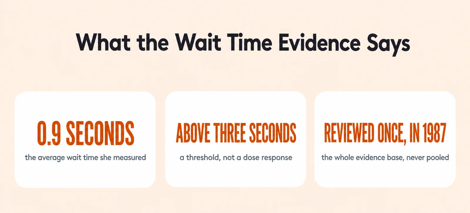 Evidence summary card with 3 figures: 0.9 seconds, the average wait time she measured; above three seconds, a threshold, not a dose response; reviewed once, in 1987, the whole evidence base, never pooled.
