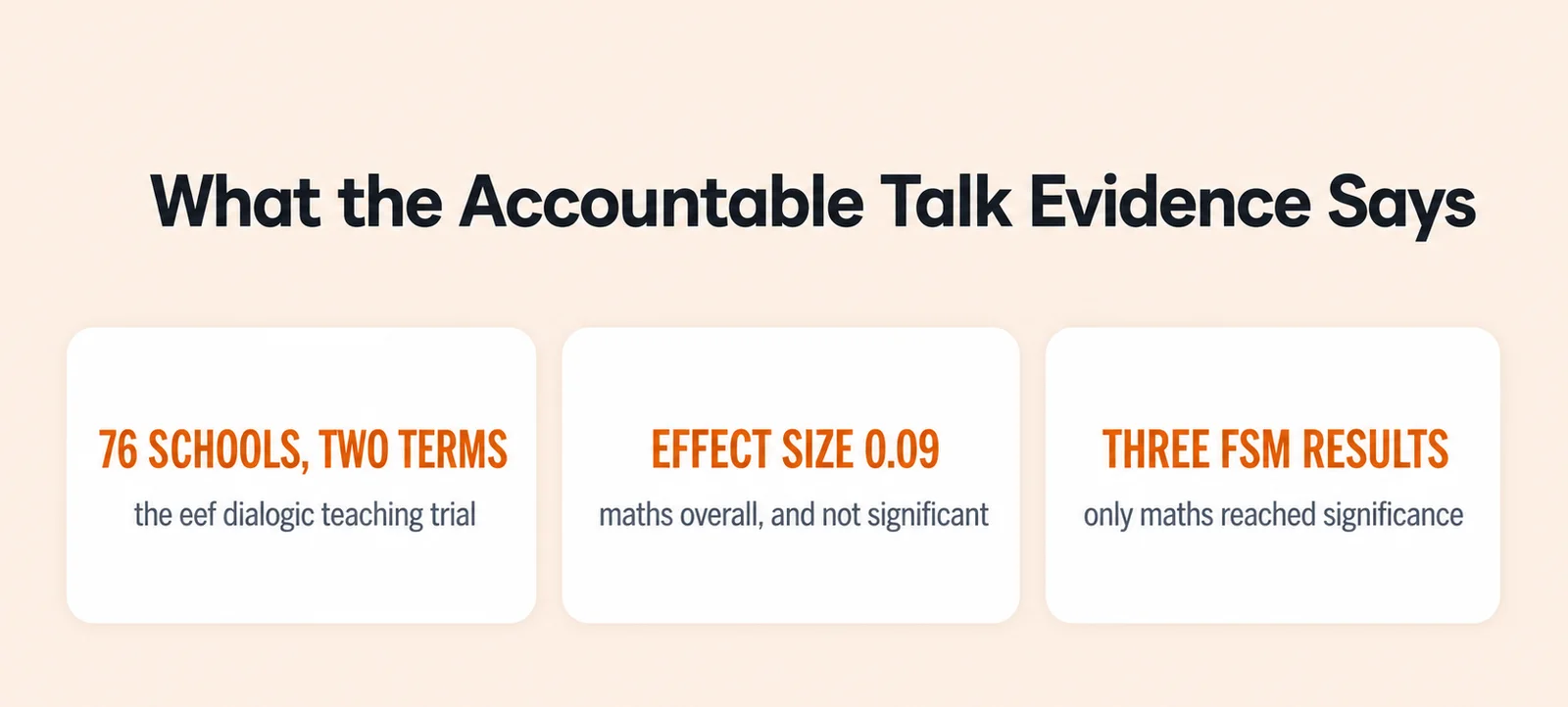 Evidence summary card with 3 figures: 76 schools, two terms, the eef dialogic teaching trial; effect size 0.09, maths overall, and not significant; three fsm results, only maths reached significance.