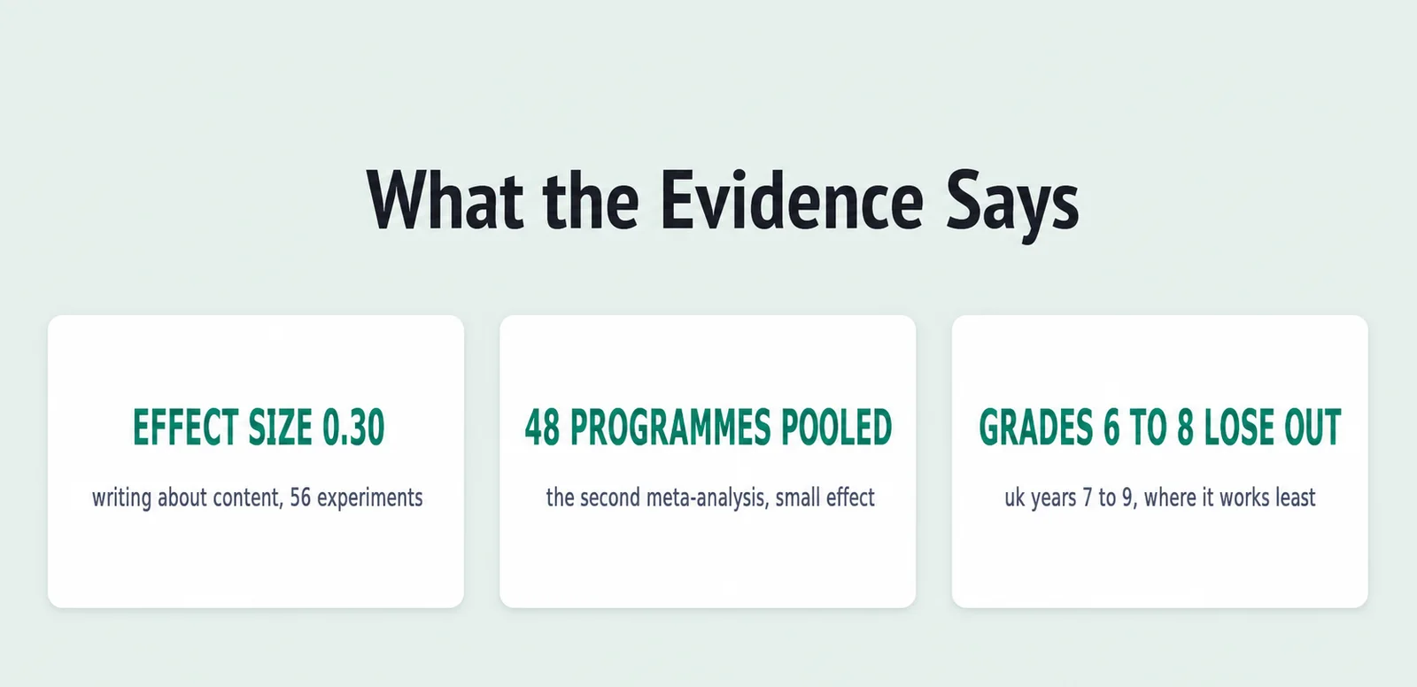 Evidence summary card with 3 figures: effect size 0.30, writing about content, 56 experiments; 48 programmes pooled, the second meta-analysis, small effect; grades 6 to 8 lose out, uk years 7 to 9, where it works least.